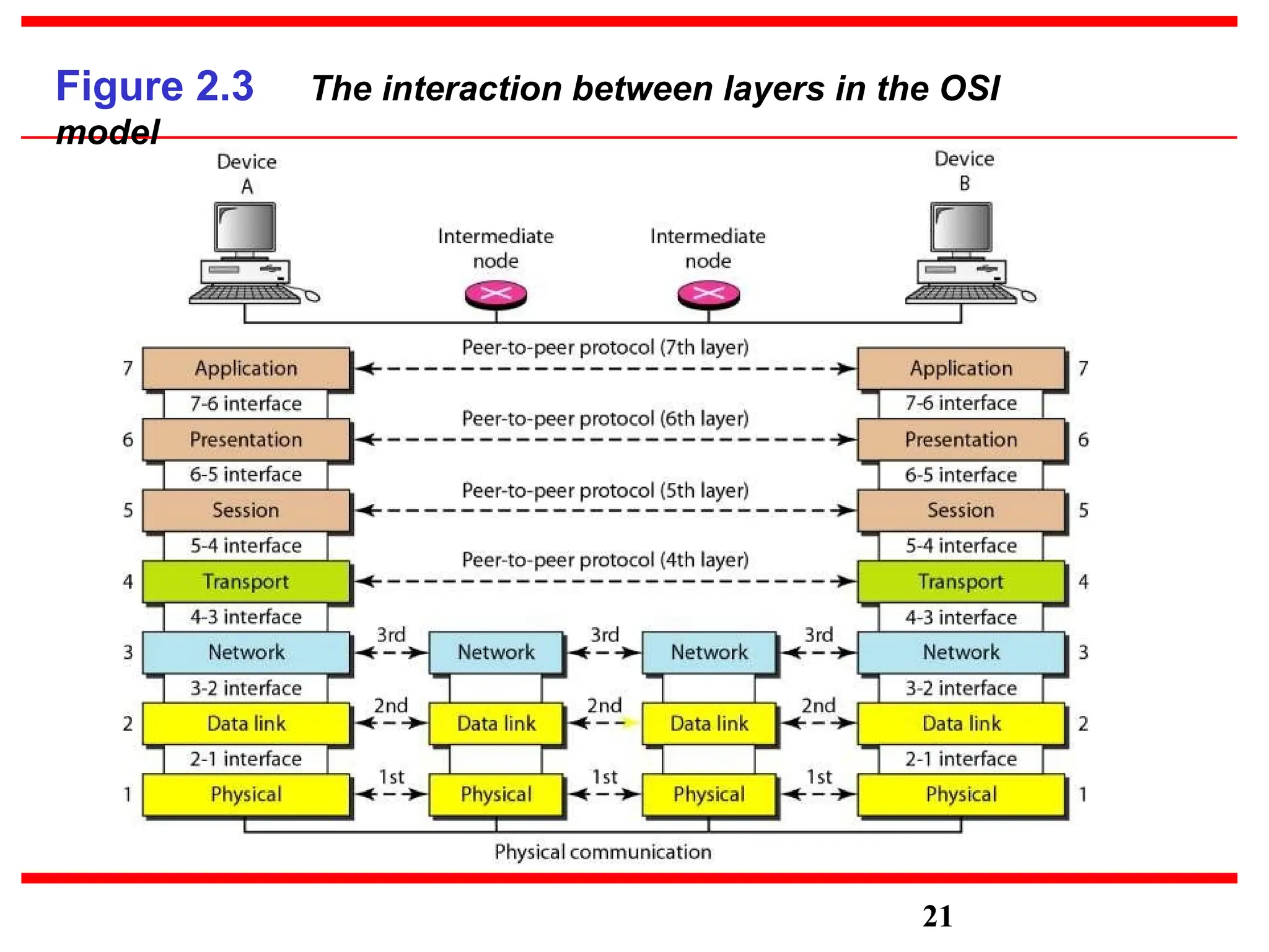 Figure 2.3 The interaction between layers in the OSI
model
21
 