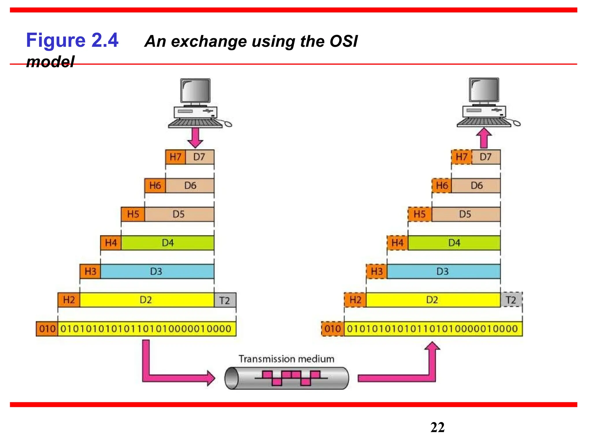 Figure 2.4 An exchange using the OSI
model
22
 