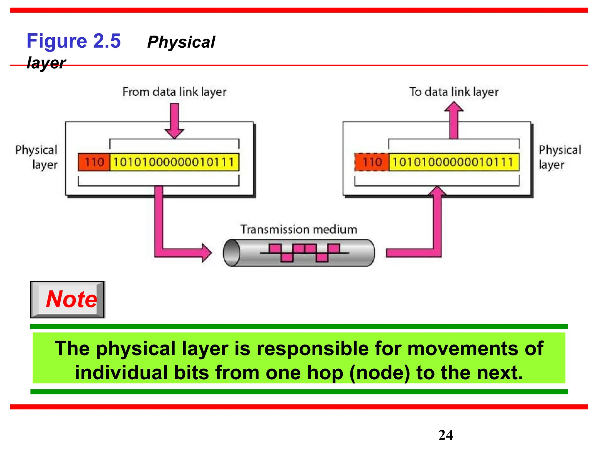 Figure 2.5 Physical
layer
The physical layer is responsible for movements of
individual bits from one hop (node) to the next.
Note
24
 
