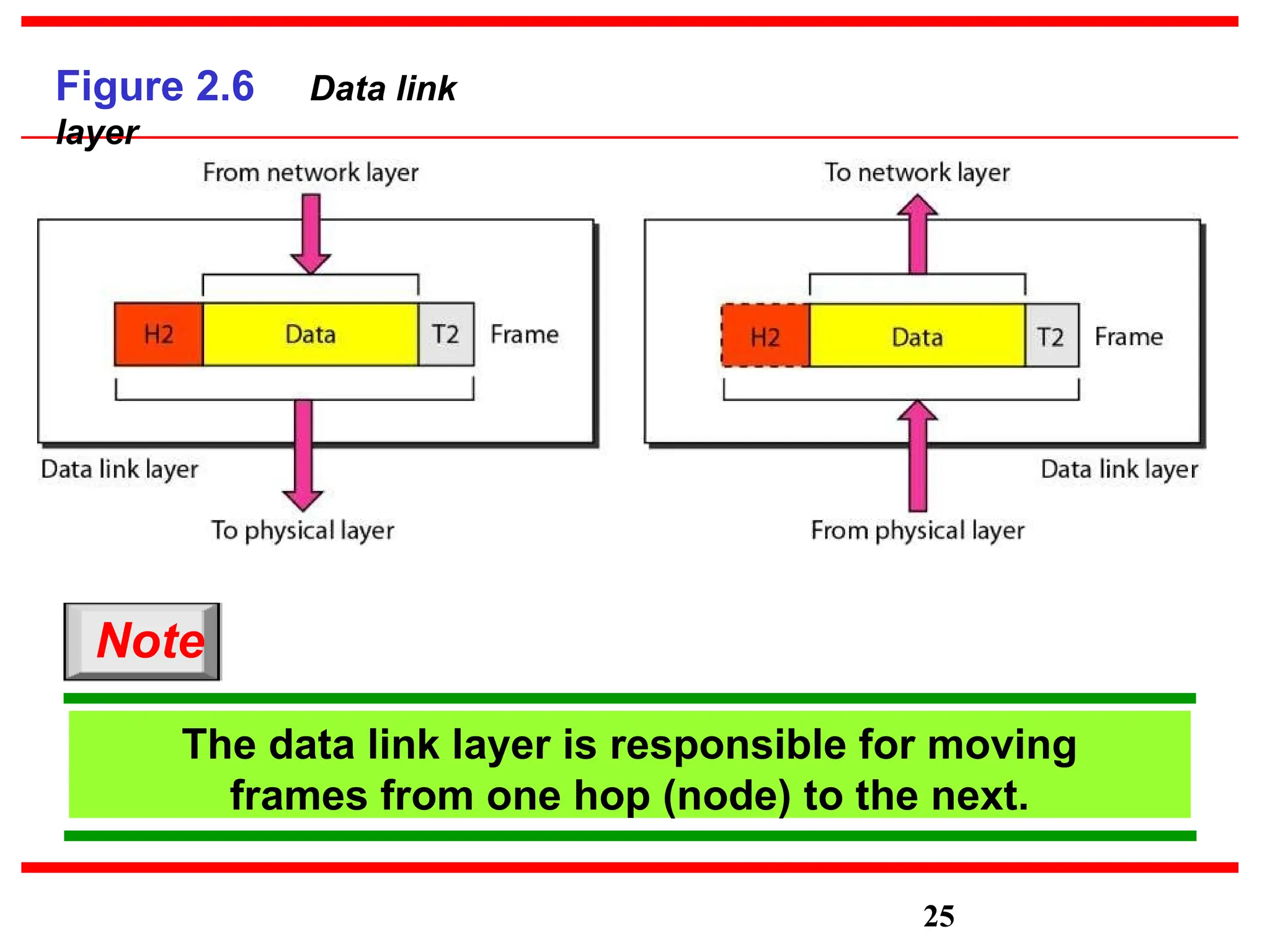 Figure 2.6 Data link
layer
The data link layer is responsible for moving
frames from one hop (node) to the next.
Note
25
 