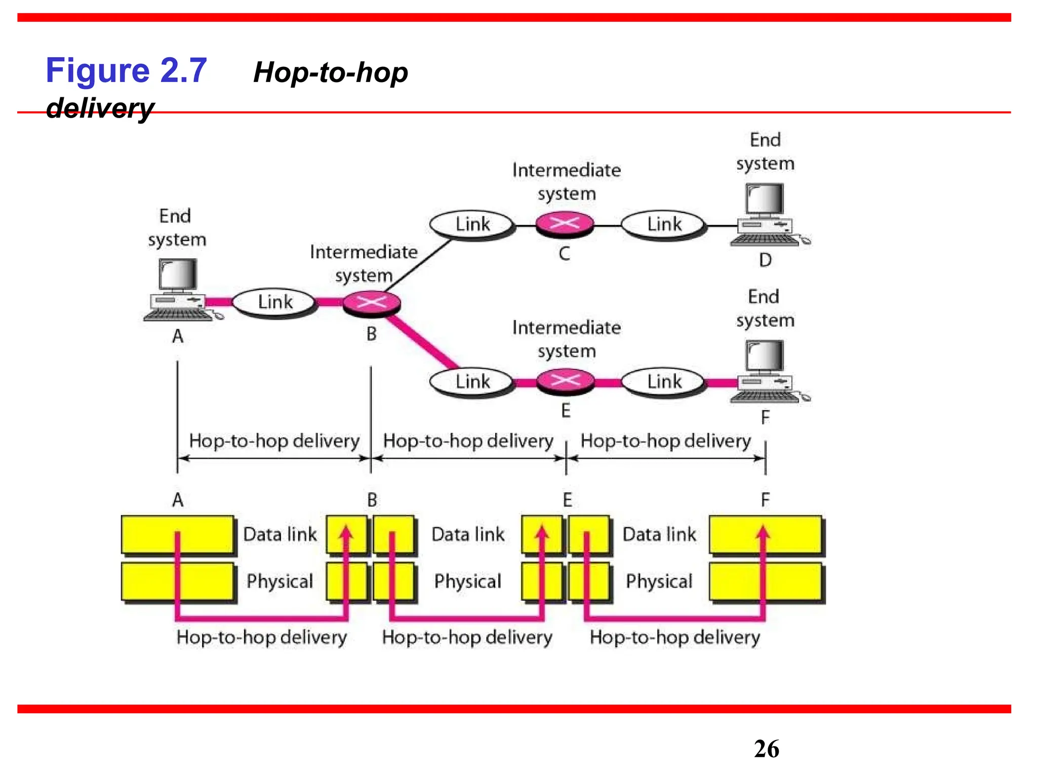 Figure 2.7 Hop-to-hop
delivery
26
 