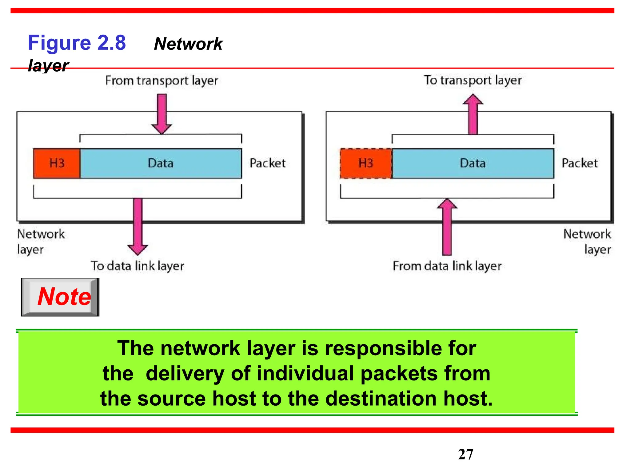Figure 2.8 Network
layer
Note
The network layer is responsible for
the delivery of individual packets from
the source host to the destination host.
27
 