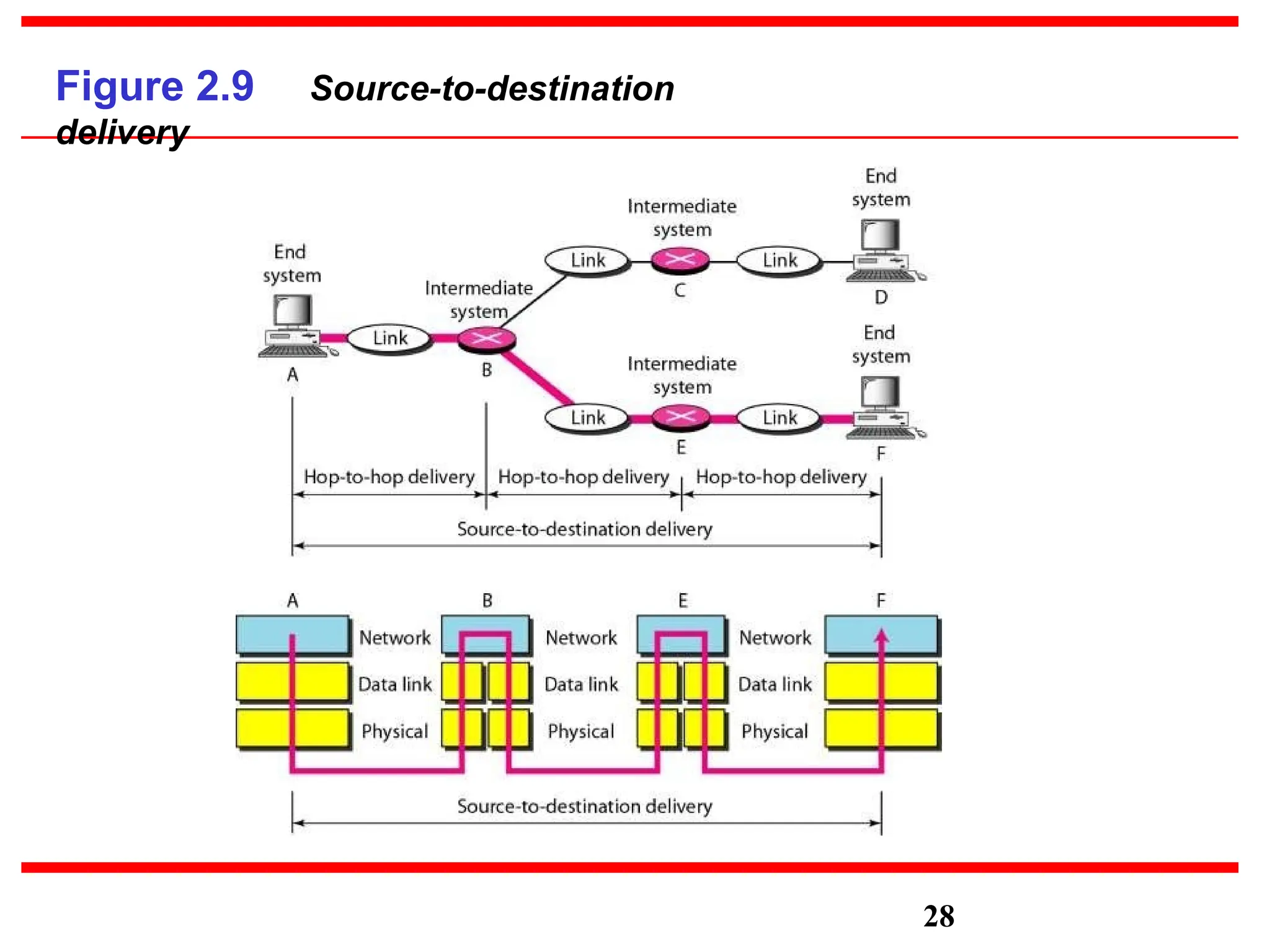 Figure 2.9 Source-to-destination
delivery
28
 