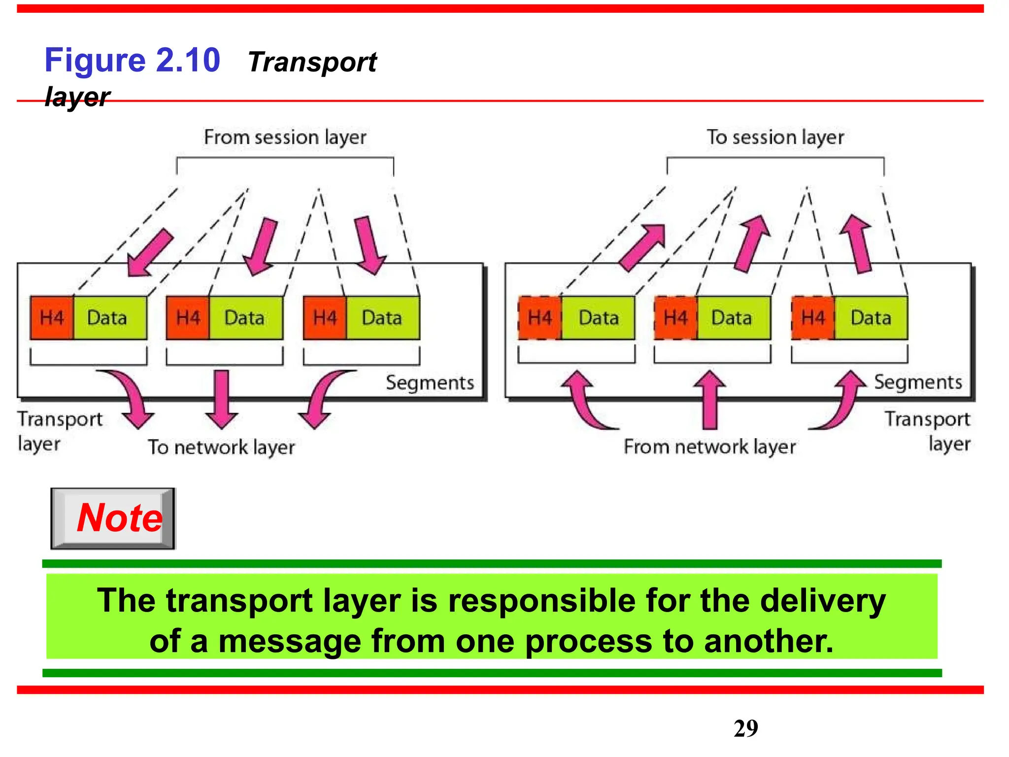 Figure 2.10 Transport
layer
The transport layer is responsible for the delivery
of a message from one process to another.
Note
29
 