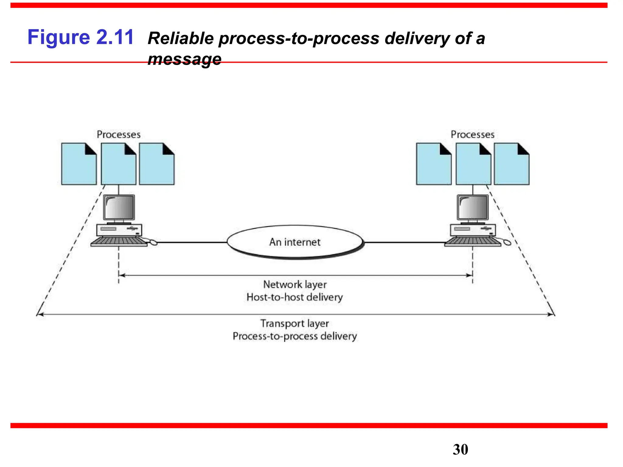 Figure 2.11 Reliable process-to-process delivery of a
message
30
 