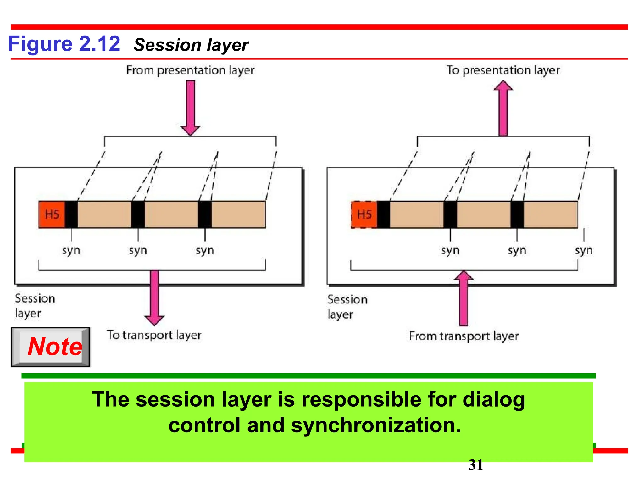 Figure 2.12 Session layer
The session layer is responsible for dialog
control and synchronization.
31
Note
 
