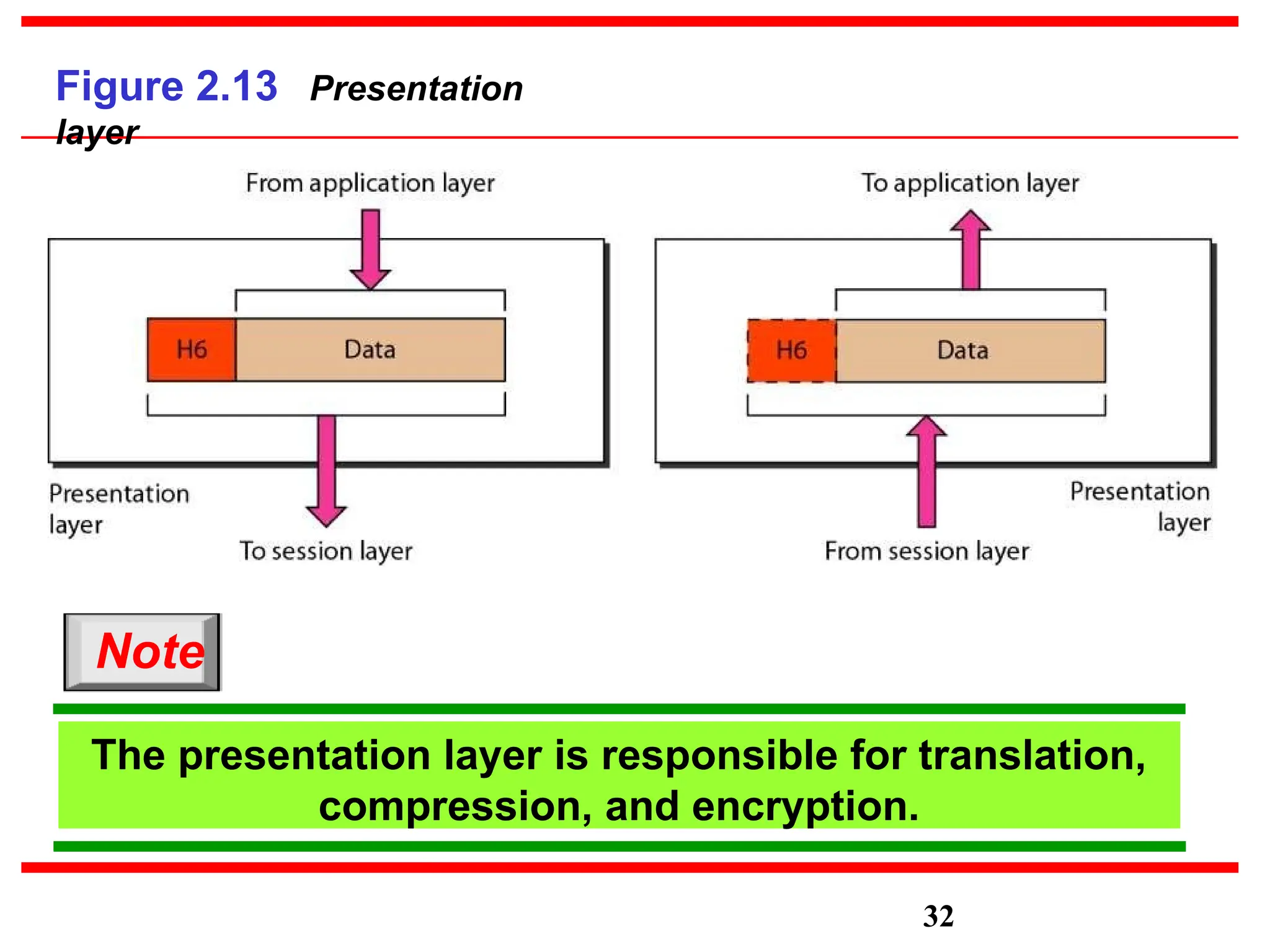 Figure 2.13 Presentation
layer
The presentation layer is responsible for translation,
compression, and encryption.
Note
32
 