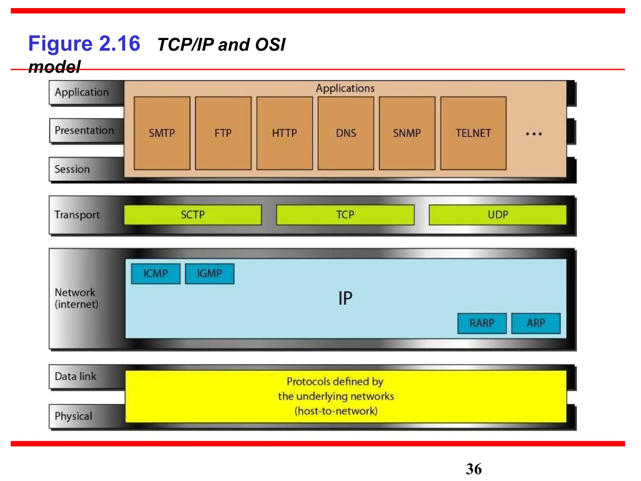 Figure 2.16 TCP/IP and OSI
model
36
 