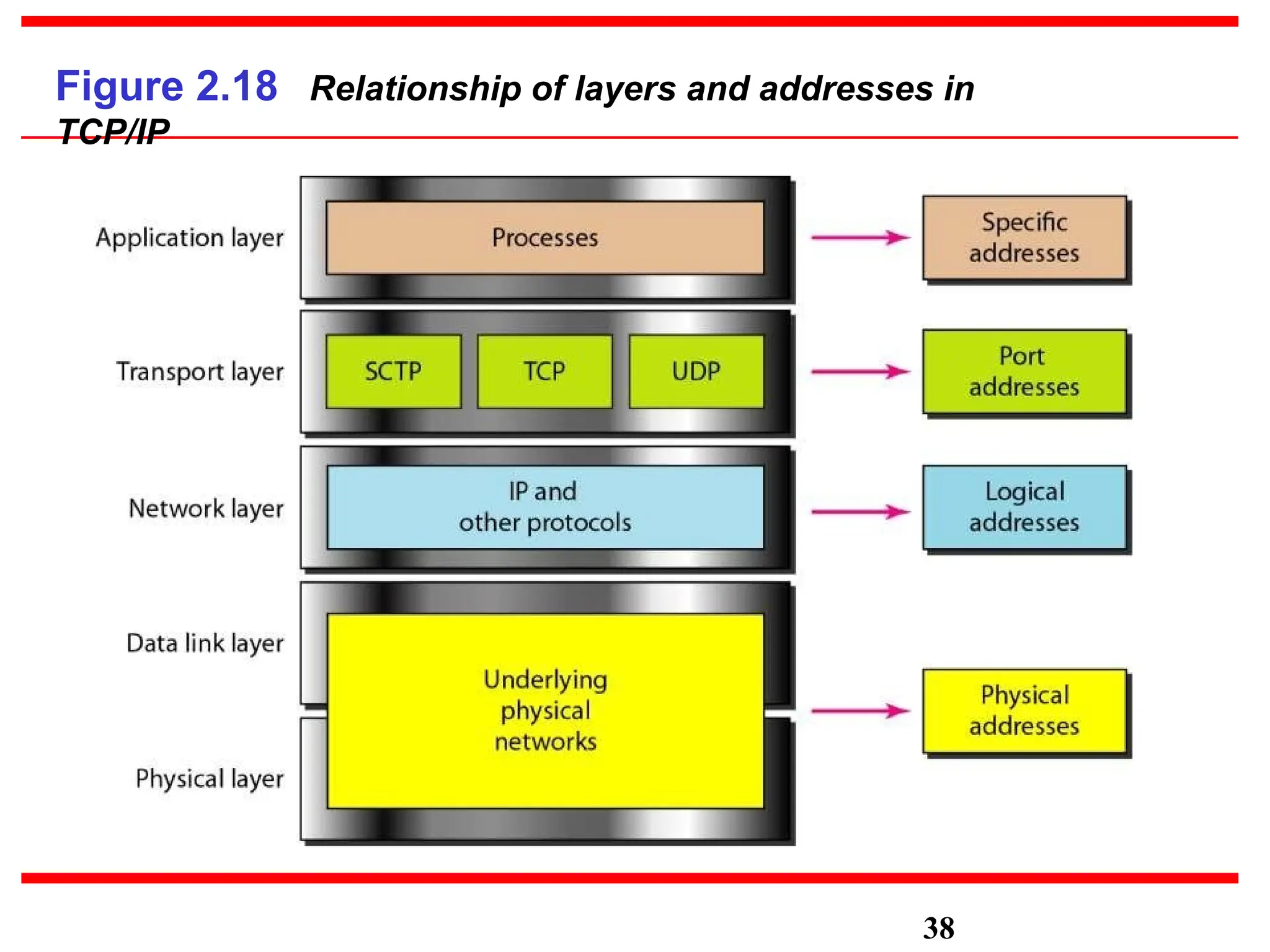 Figure 2.18 Relationship of layers and addresses in
TCP/IP
38
 