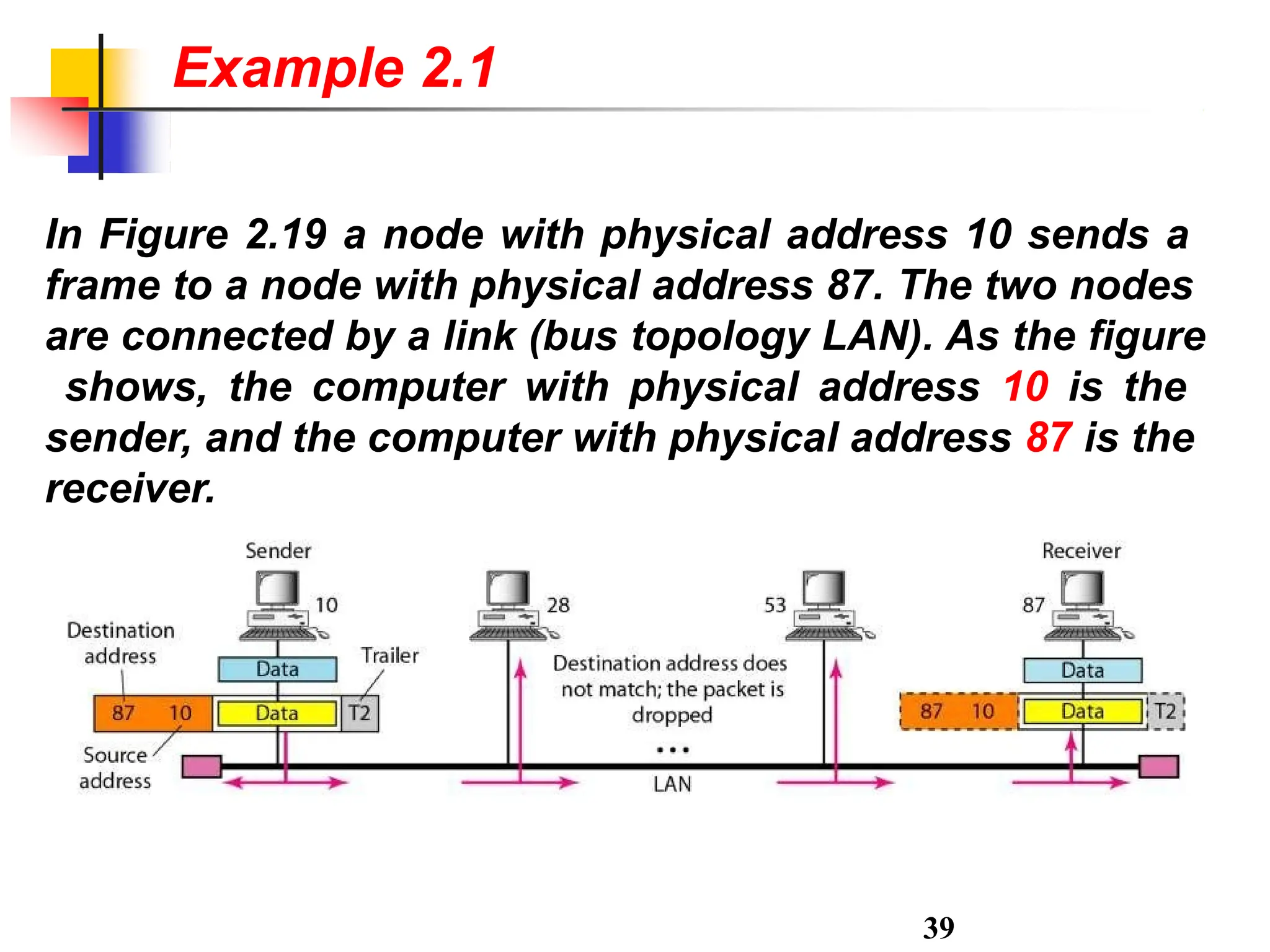 In Figure 2.19 a node with physical address 10 sends a
frame to a node with physical address 87. The two nodes
are connected by a link (bus topology LAN). As the figure
shows, the computer with physical address 10 is the
sender, and the computer with physical address 87 is the
receiver.
Example 2.1
39
 