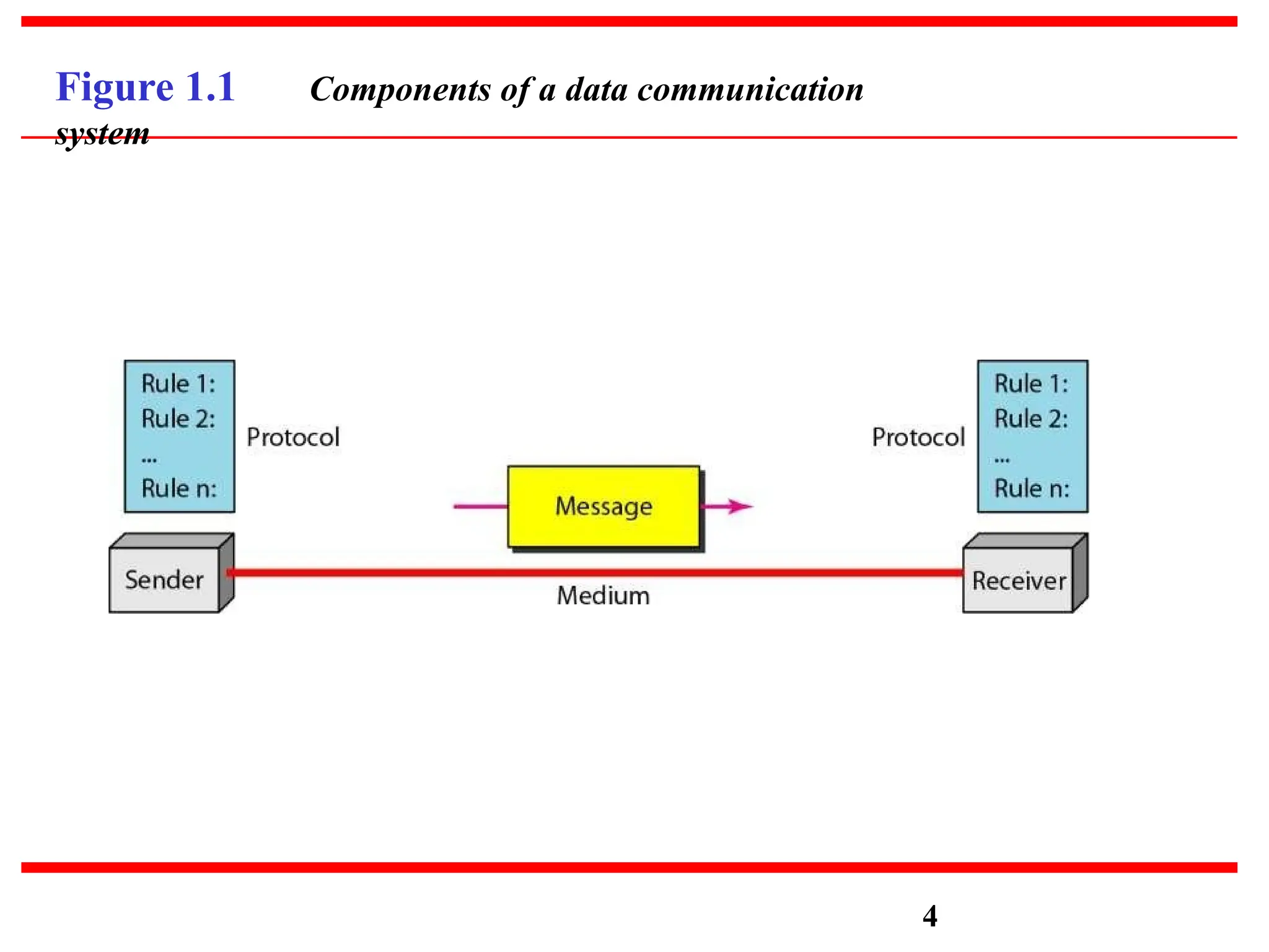 Figure 1.1 Components of a data communication
system
4
 