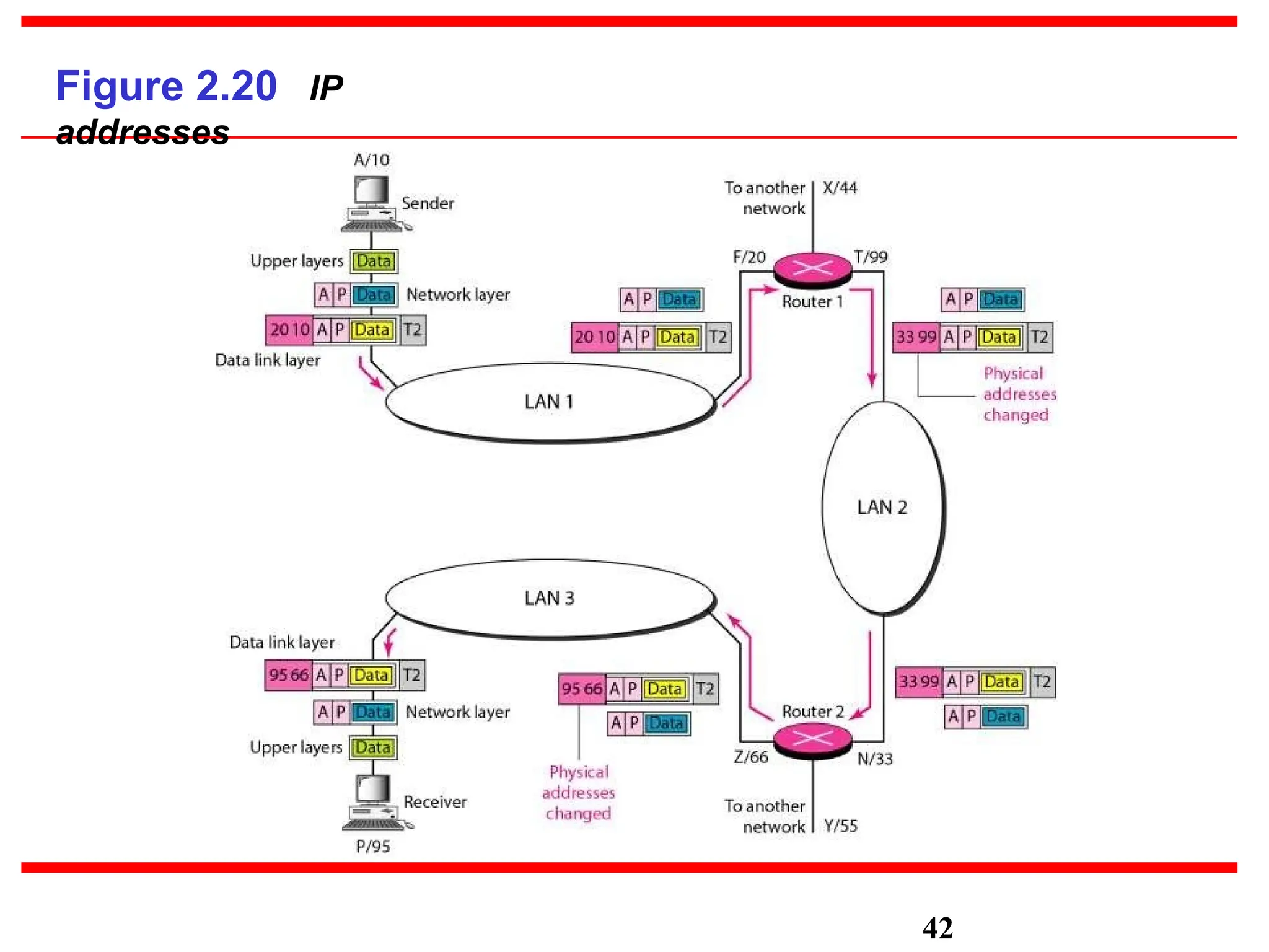 Figure 2.20 IP
addresses
42
 