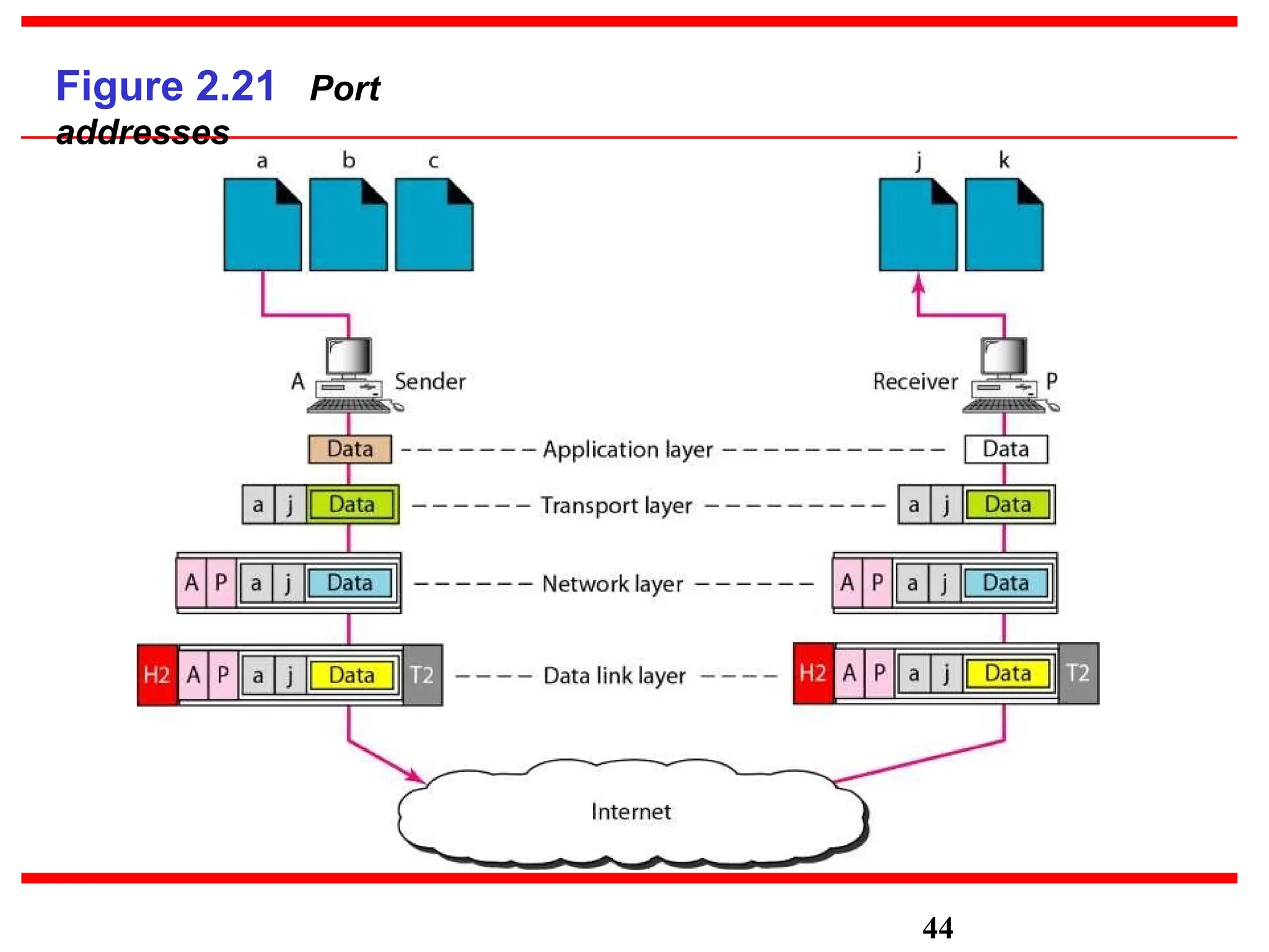 Figure 2.21 Port
addresses
44
 
