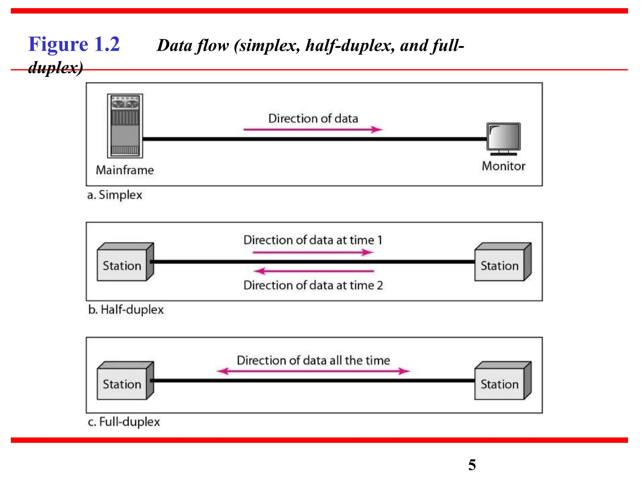 Figure 1.2 Data flow (simplex, half-duplex, and full-
duplex)
5
 
