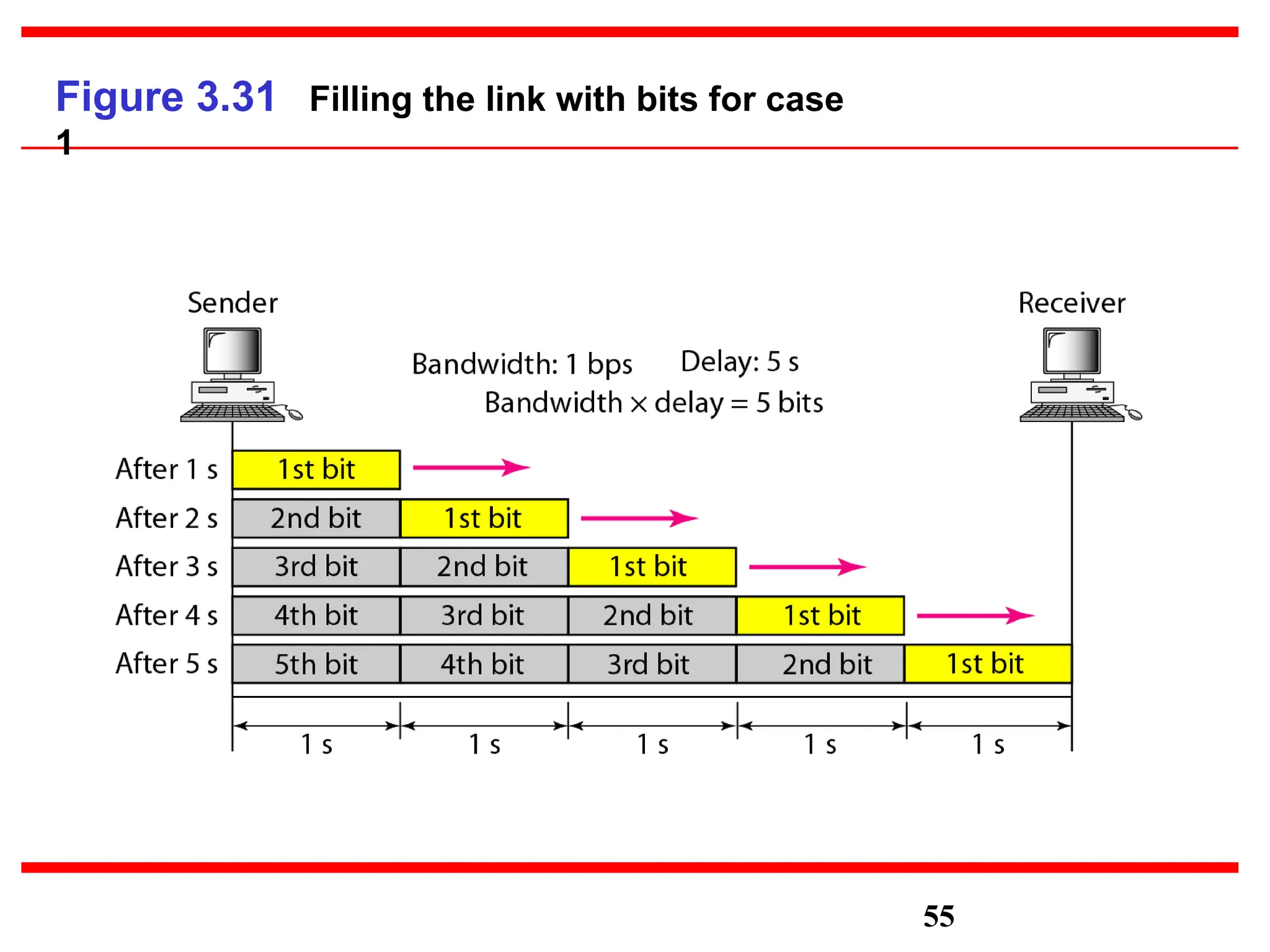 Figure 3.31 Filling the link with bits for case
1
55
 