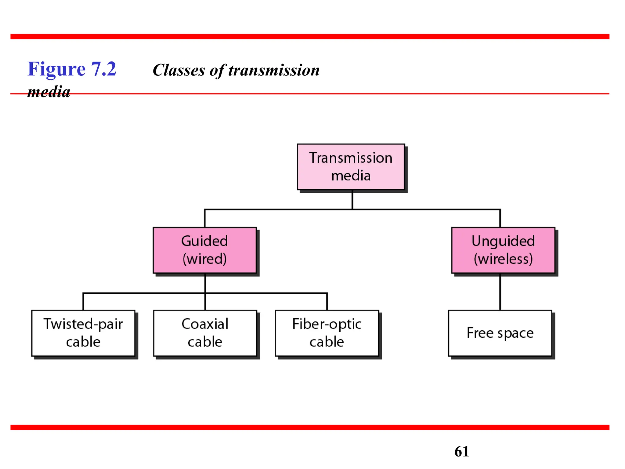 Figure 7.2 Classes of transmission
media
61
 