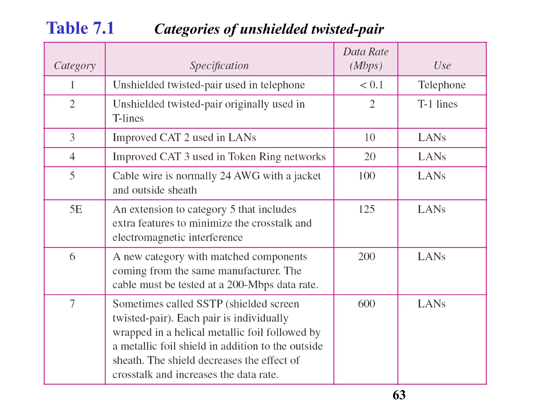 Table 7.1 Categories of unshielded twisted-pair
cables
63
 