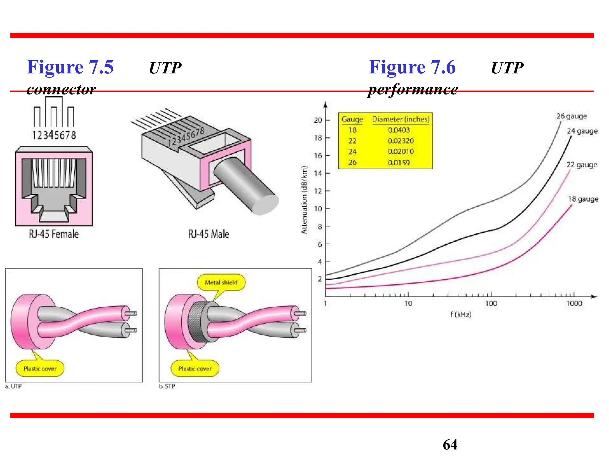 Figure 7.5 UTP
connector
Figure 7.6 UTP
performance
64
 