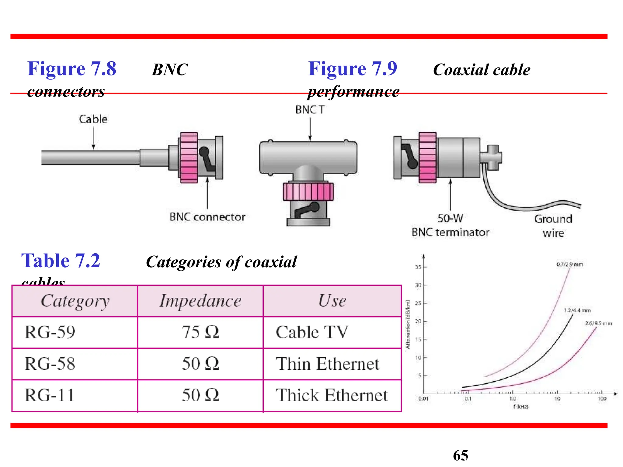 Figure 7.8 BNC
connectors
Table 7.2 Categories of coaxial
cables
Figure 7.9 Coaxial cable
performance
65
 