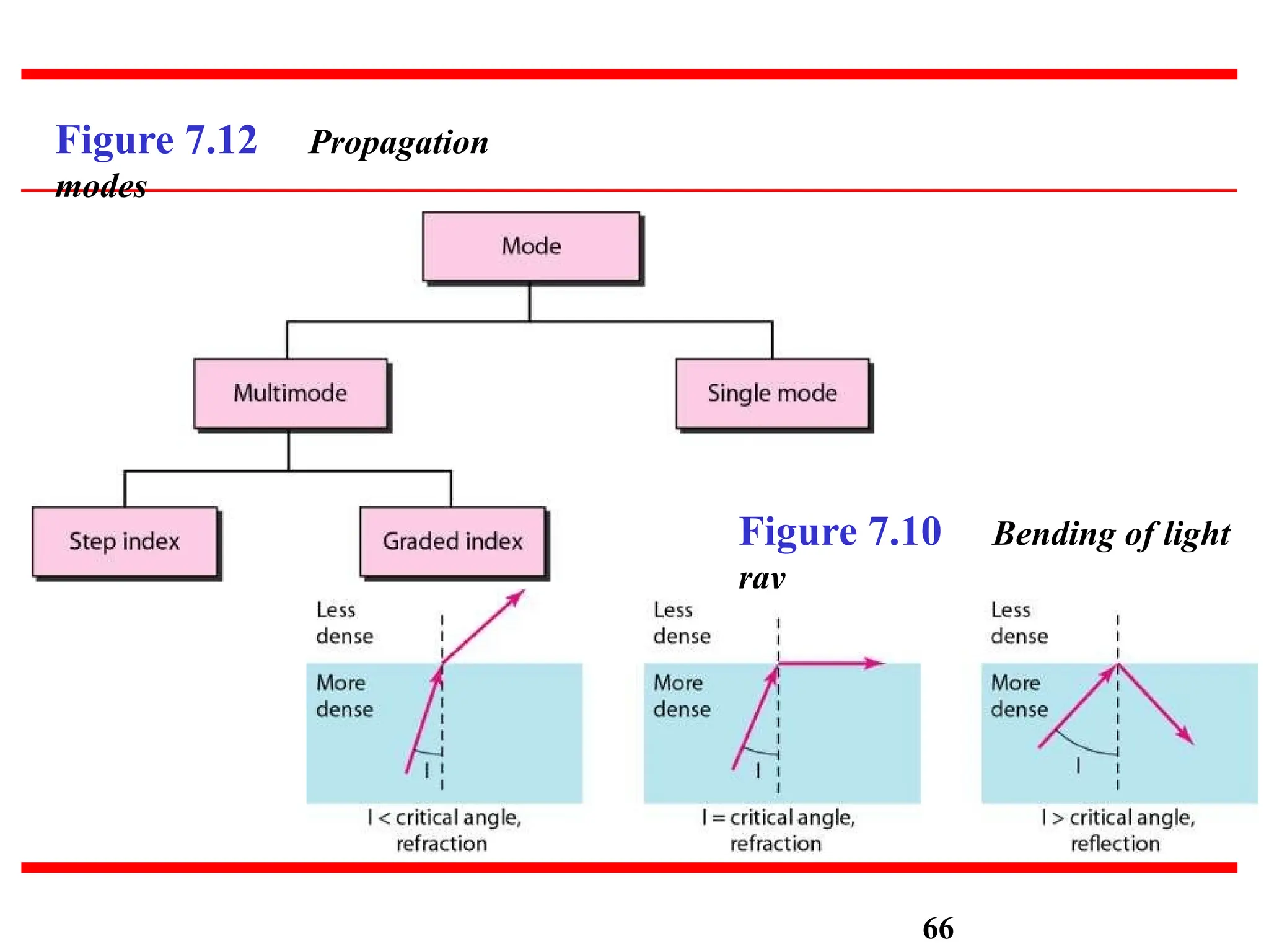 Figure 7.12 Propagation
modes
Figure 7.10 Bending of light
ray
66
 