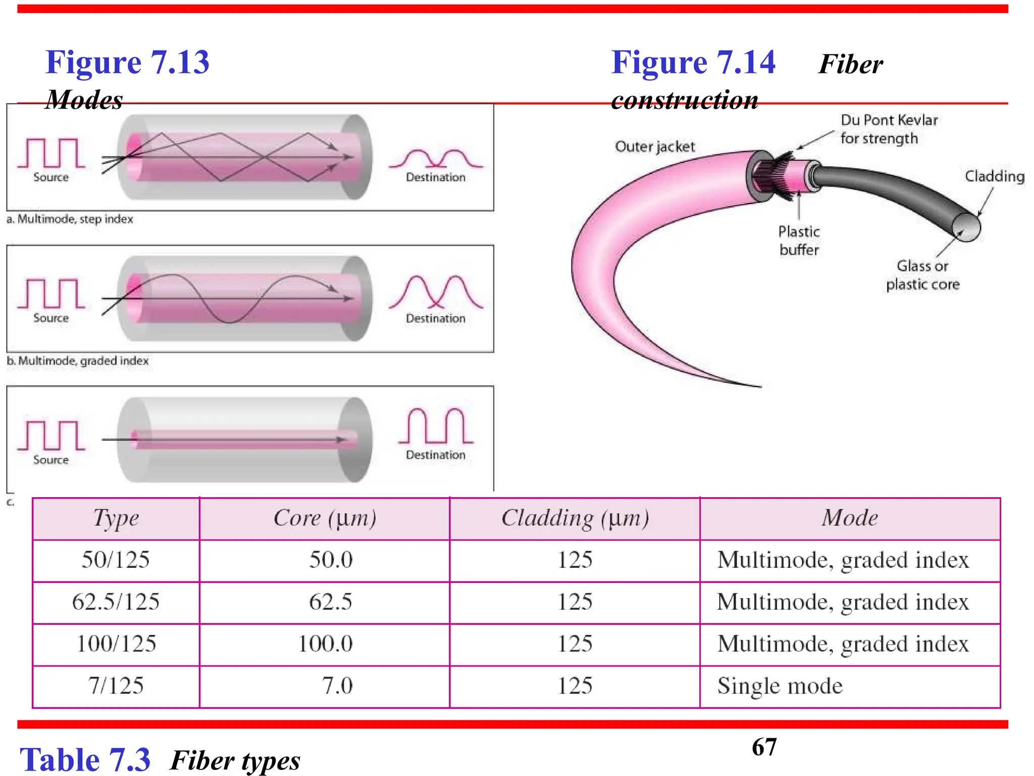 Figure 7.13
Modes
67
Table 7.3 Fiber types
Figure 7.14 Fiber
construction
 