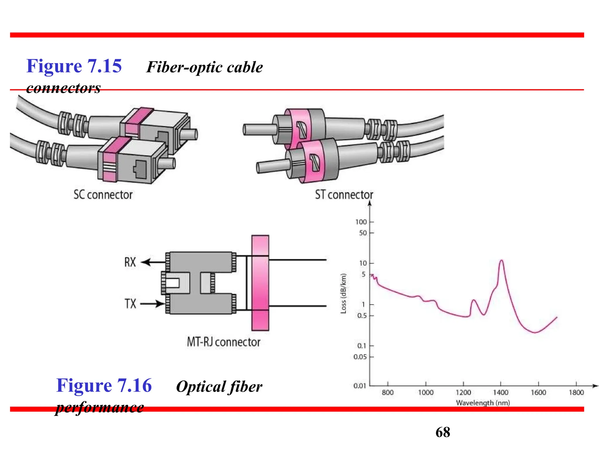 Figure 7.15 Fiber-optic cable
connectors
Figure 7.16 Optical fiber
performance
68
 