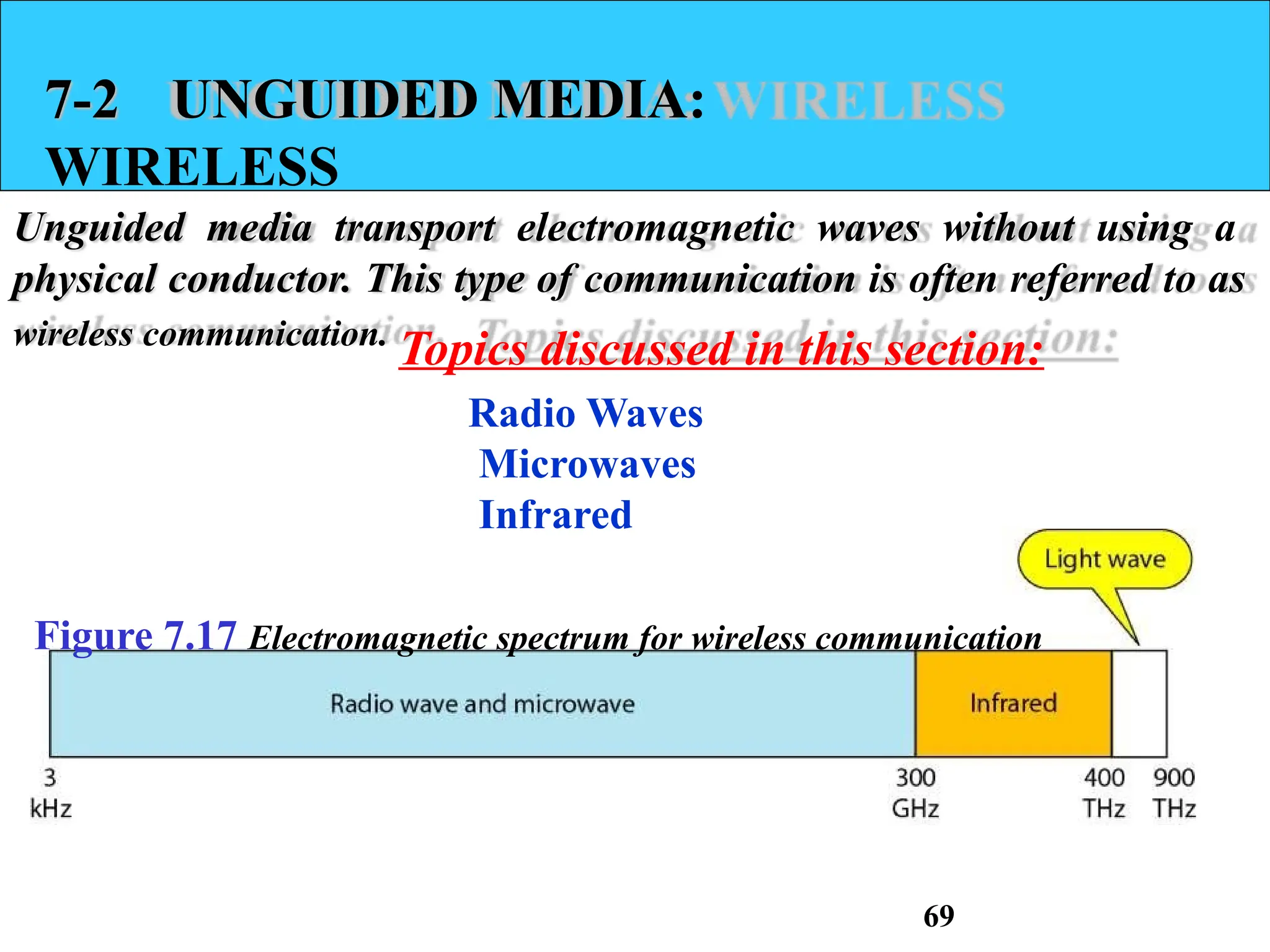 7-2 UNGUIDED MEDIA:
WIRELESS
Unguided media transport electromagnetic waves without using a
physical conductor. This type of communication is often referred to as
wireless communication.
Topics discussed in this section:
Radio Waves
Microwaves
Infrared
Figure 7.17 Electromagnetic spectrum for wireless communication
69
 