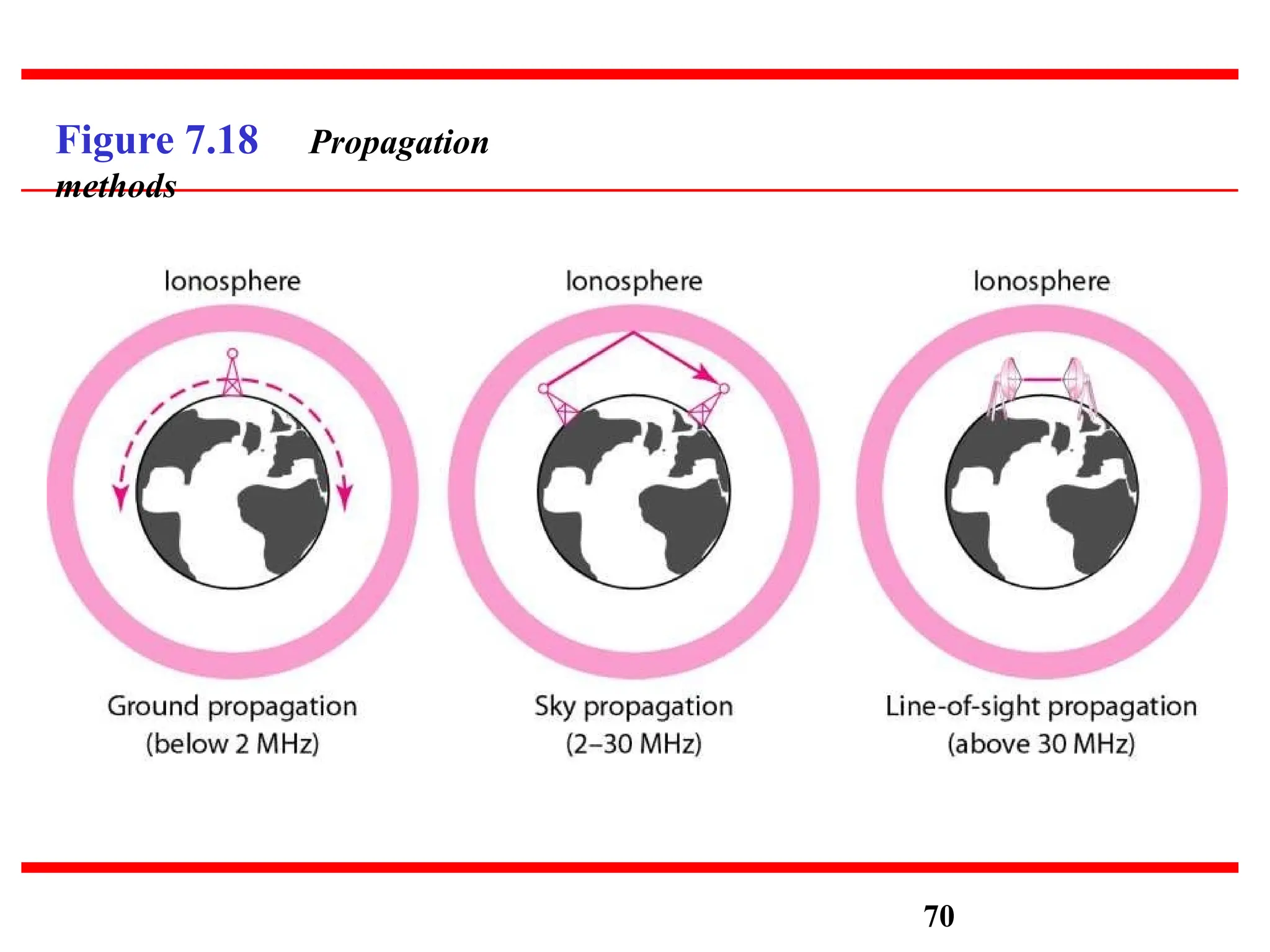 Figure 7.18 Propagation
methods
70
 