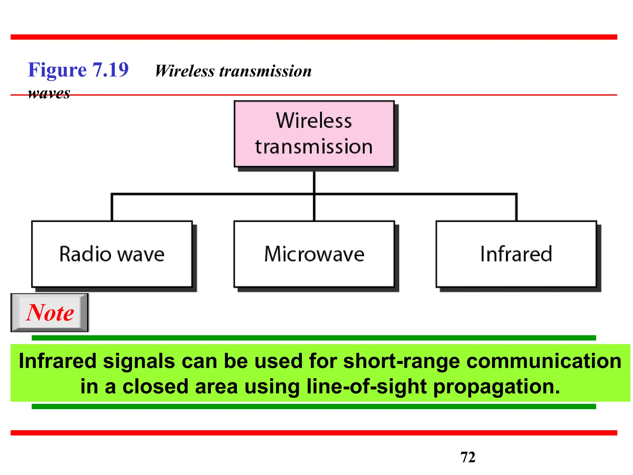 Figure 7.19 Wireless transmission
waves
Note
Infrared signals can be used for short-range communication
in a closed area using line-of-sight propagation.
72
 