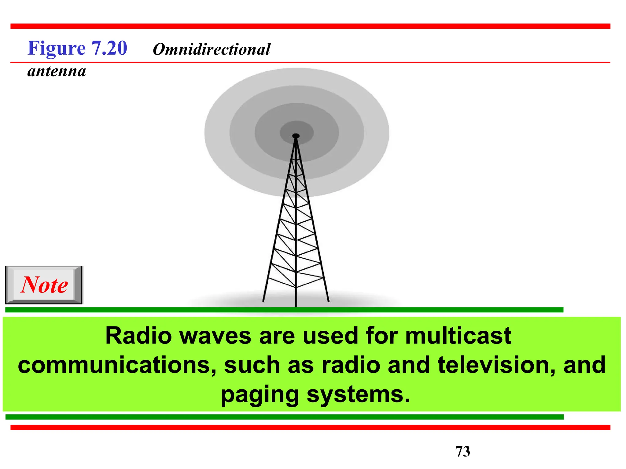 Figure 7.20 Omnidirectional
antenna
Note
Radio waves are used for multicast
communications, such as radio and television, and
paging systems.
73
 