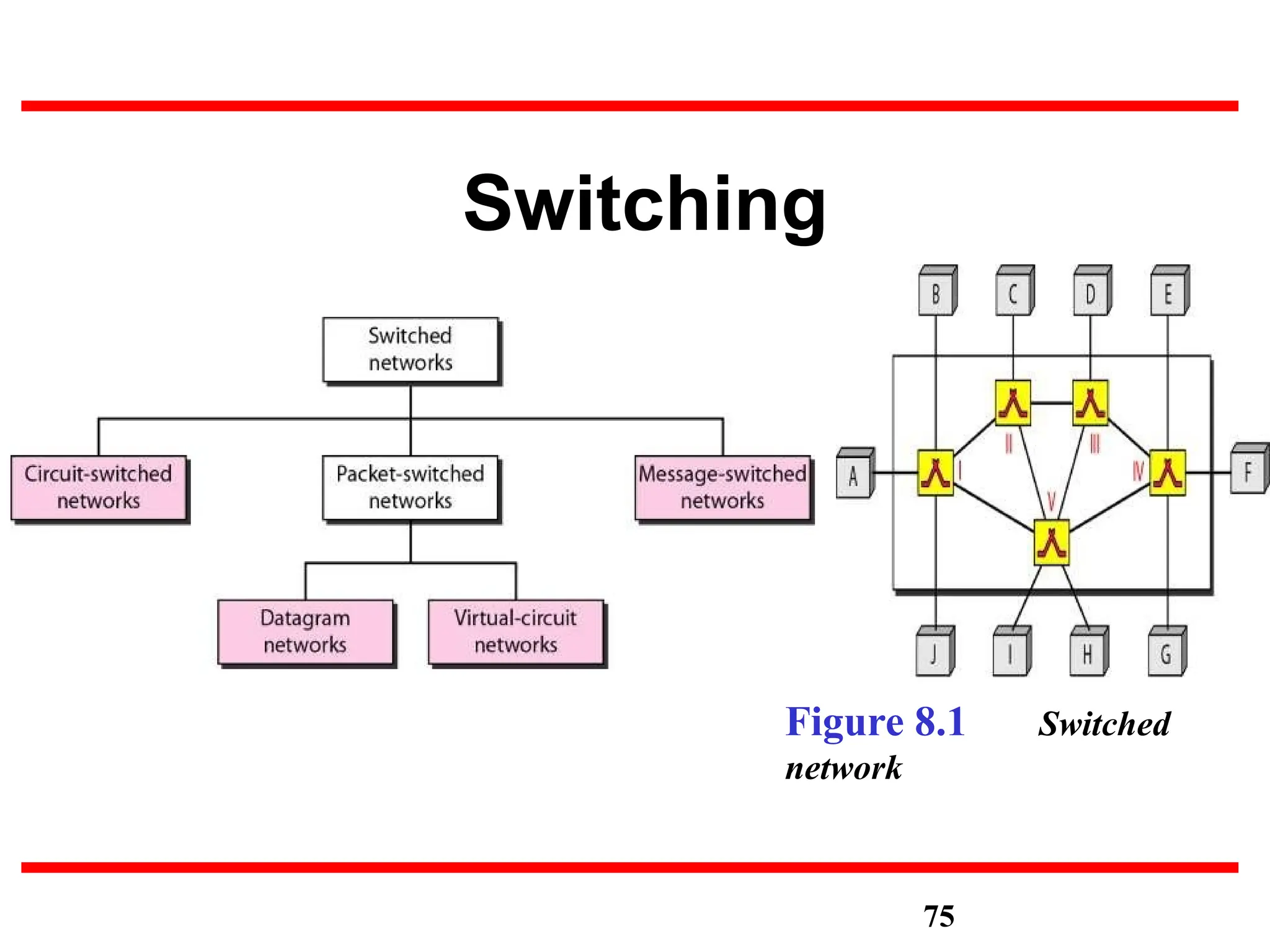 Switching
Figure 8.1 Switched
network
75
 