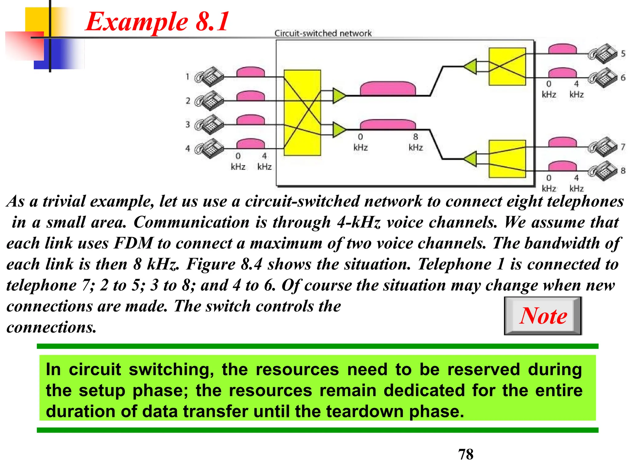 As a trivial example, let us use a circuit-switched network to connect eight telephones
in a small area. Communication is through 4-kHz voice channels. We assume that
each link uses FDM to connect a maximum of two voice channels. The bandwidth of
each link is then 8 kHz. Figure 8.4 shows the situation. Telephone 1 is connected to
telephone 7; 2 to 5; 3 to 8; and 4 to 6. Of course the situation may change when new
connections are made. The switch controls the
connections.
Example 8.1
In circuit switching, the resources need to be reserved during
the setup phase; the resources remain dedicated for the entire
duration of data transfer until the teardown phase.
Note
78
 