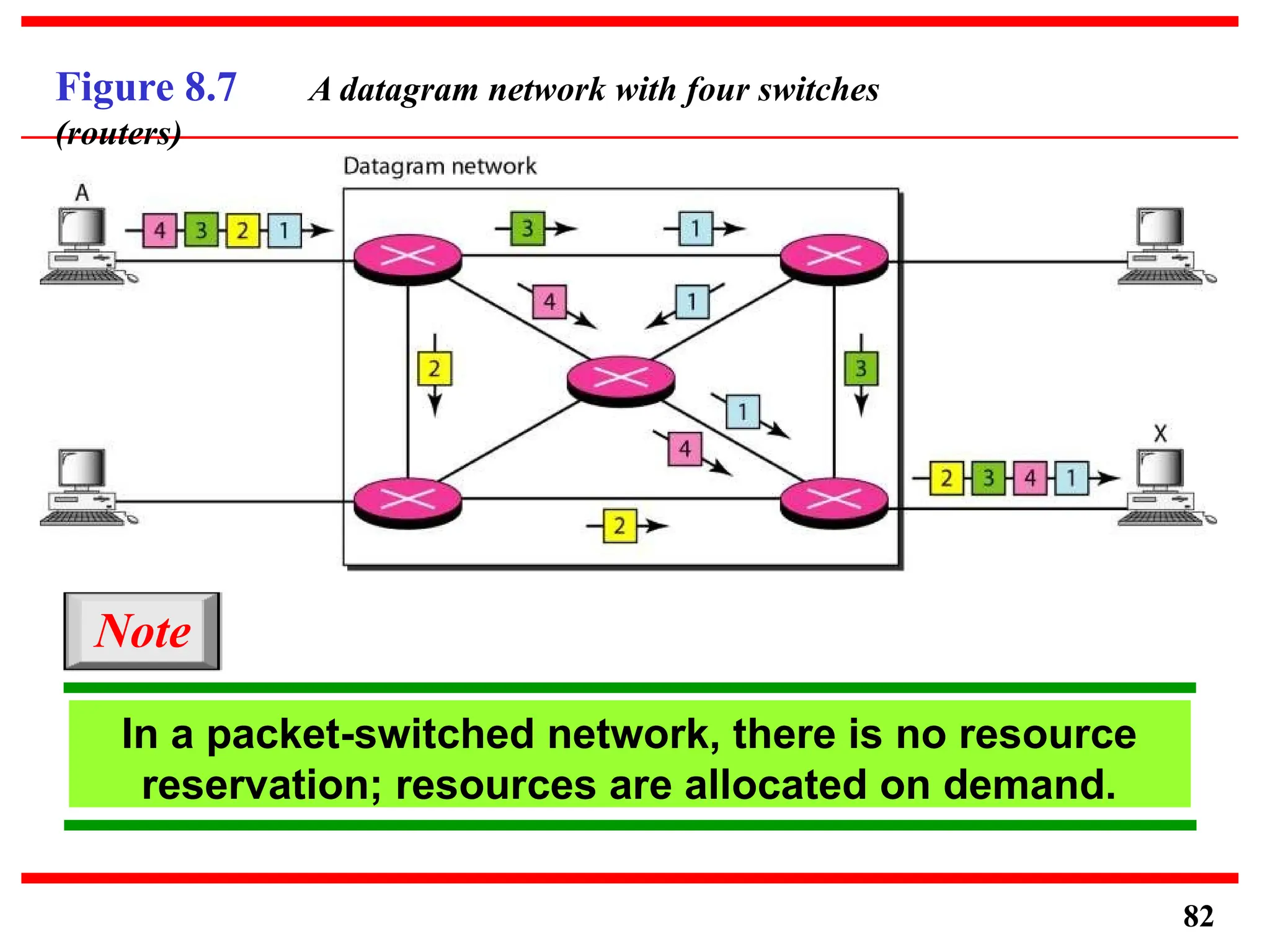 Figure 8.7 A datagram network with four switches
(routers)
In a packet-switched network, there is no resource
reservation; resources are allocated on demand.
Note
82
 