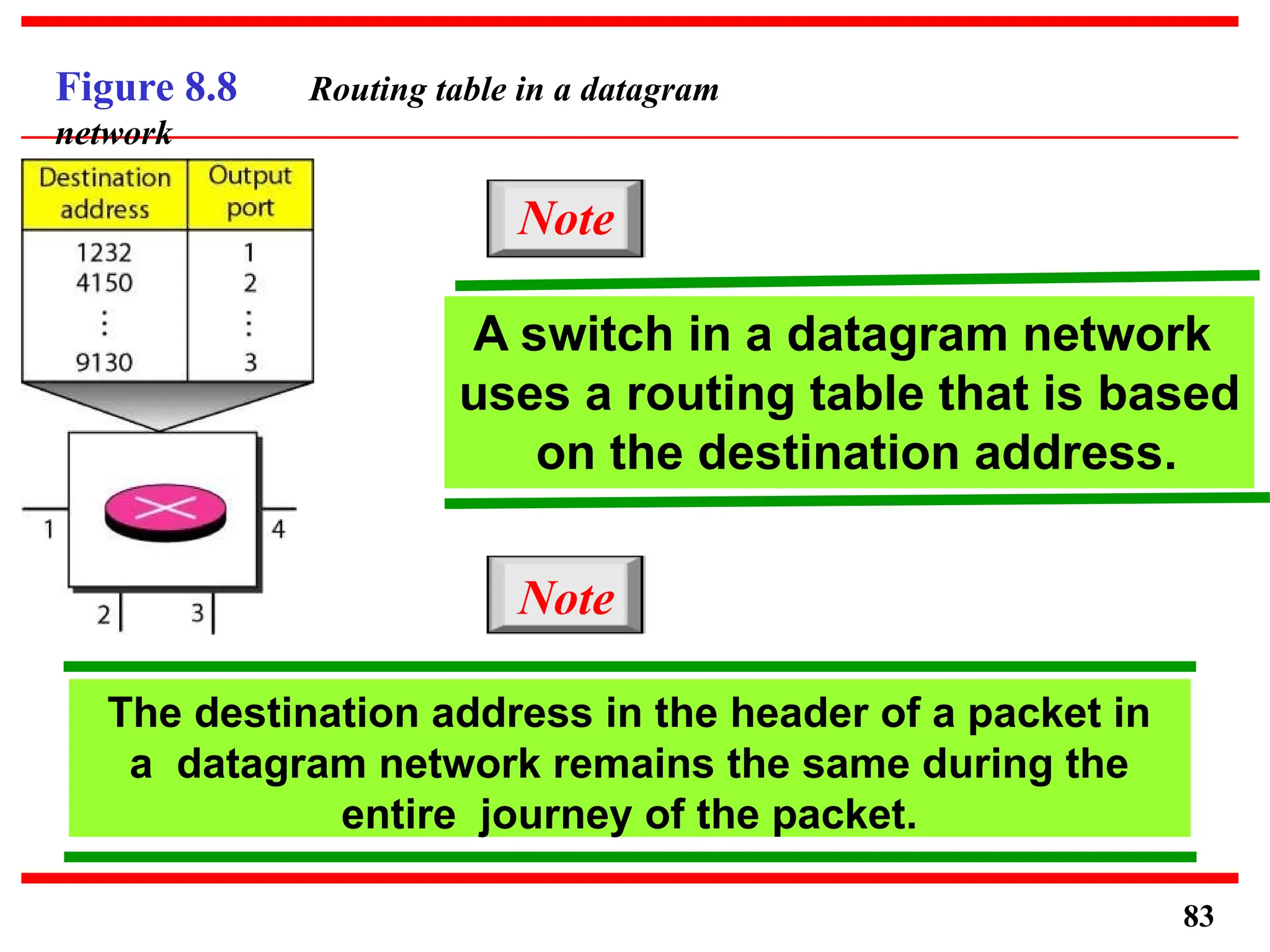 Figure 8.8 Routing table in a datagram
network
Note
The destination address in the header of a packet in
a datagram network remains the same during the
entire journey of the packet.
A switch in a datagram network
uses a routing table that is based
on the destination address.
Note
83
 