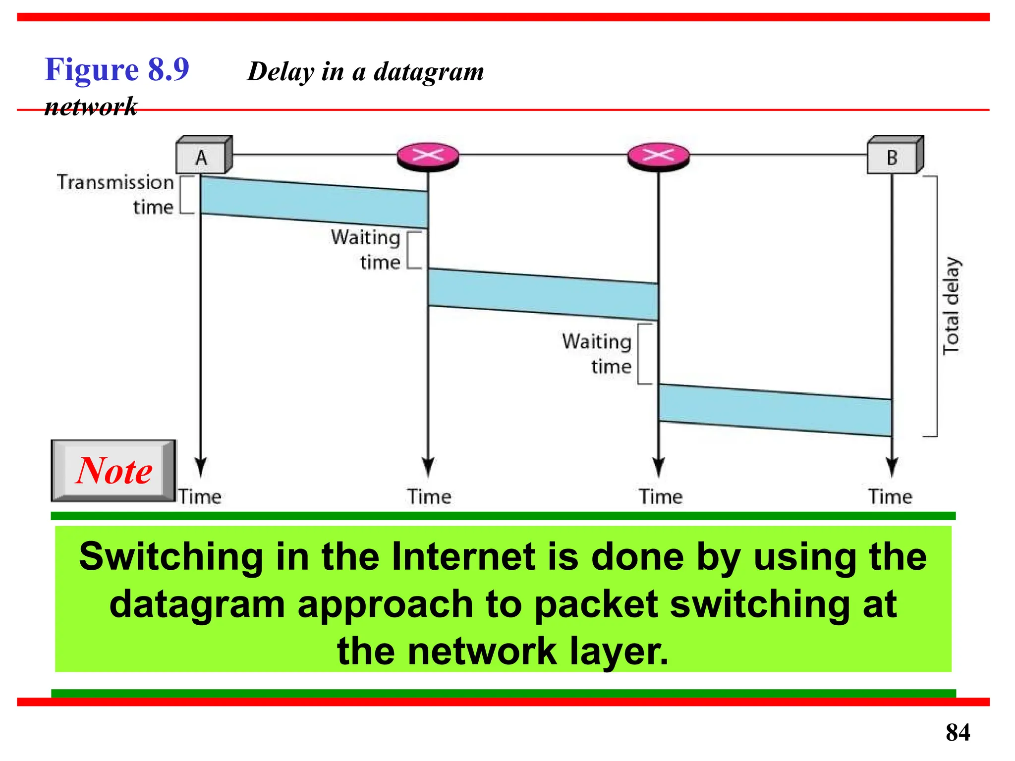 Figure 8.9 Delay in a datagram
network
Switching in the Internet is done by using the
datagram approach to packet switching at
the network layer.
84
Note
 