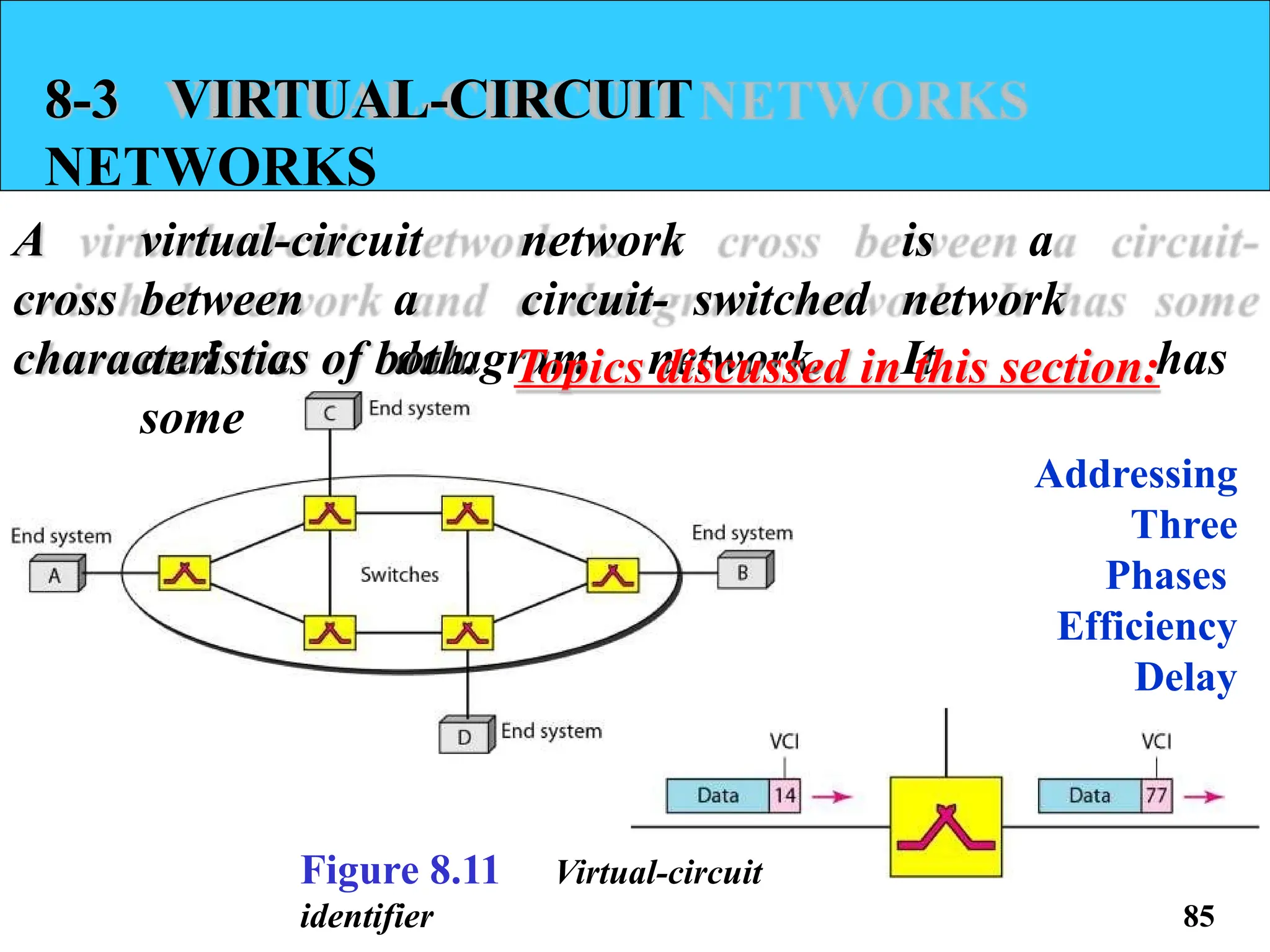 8-3 VIRTUAL-CIRCUIT
NETWORKS
A virtual-circuit network is a
cross between a circuit- switched network
and a datagram network. It has
some
characteristics of both.
Addressing
Three
Phases
Efficiency
Delay
Circuit-Switched Technology in
WANs
Topics discussed in this section:
Figure 8.11 Virtual-circuit
identifier 85
 