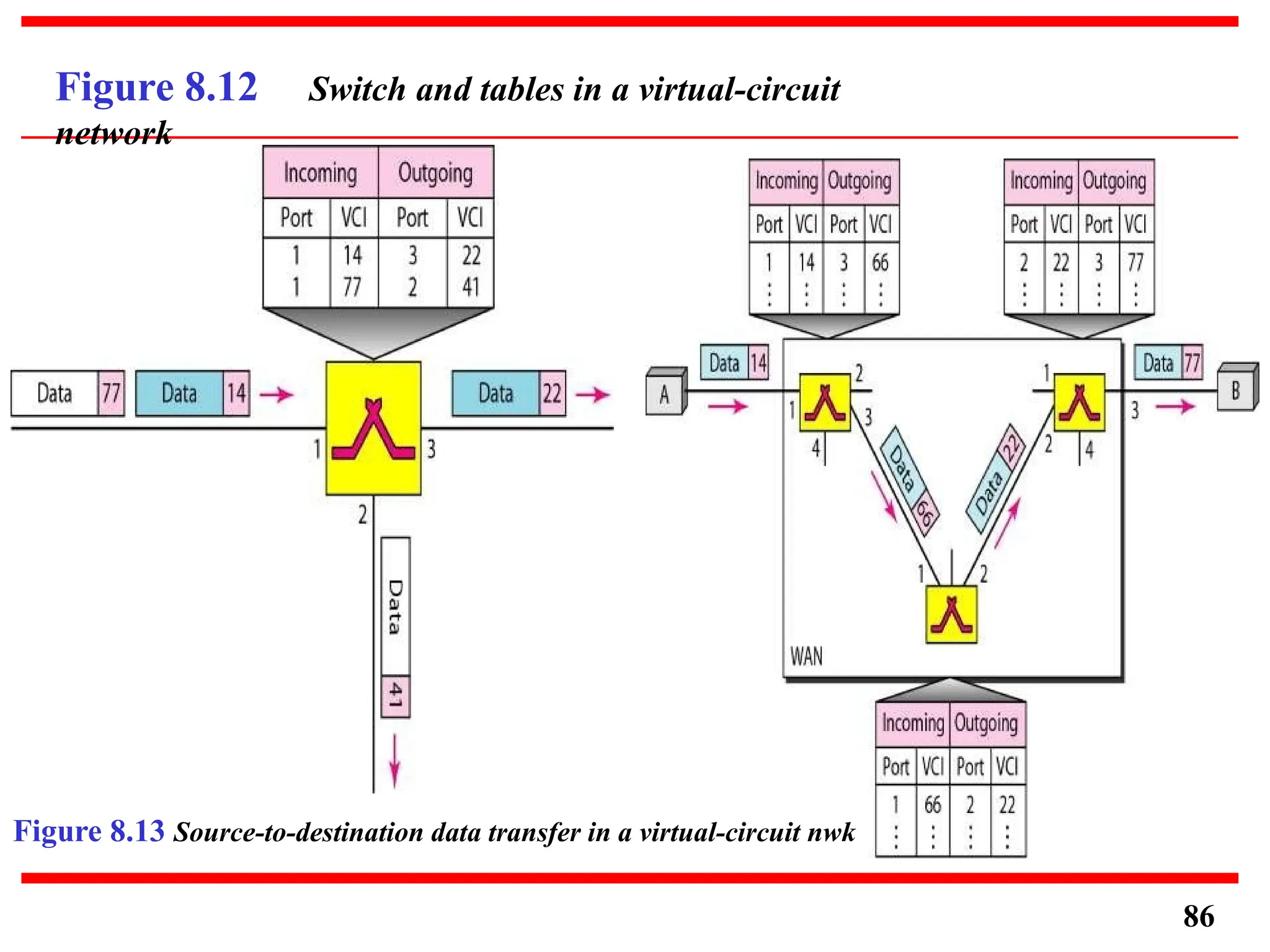 Figure 8.12 Switch and tables in a virtual-circuit
network
Figure 8.13 Source-to-destination data transfer in a virtual-circuit nwk
86
 