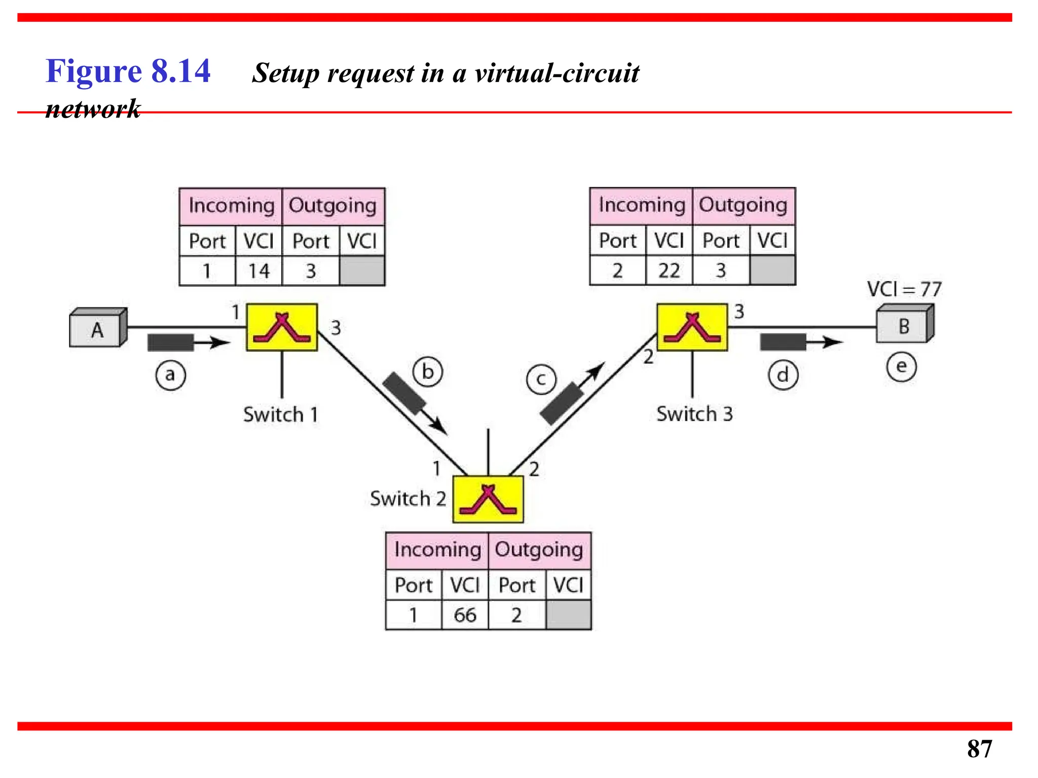 Figure 8.14 Setup request in a virtual-circuit
network
87
 