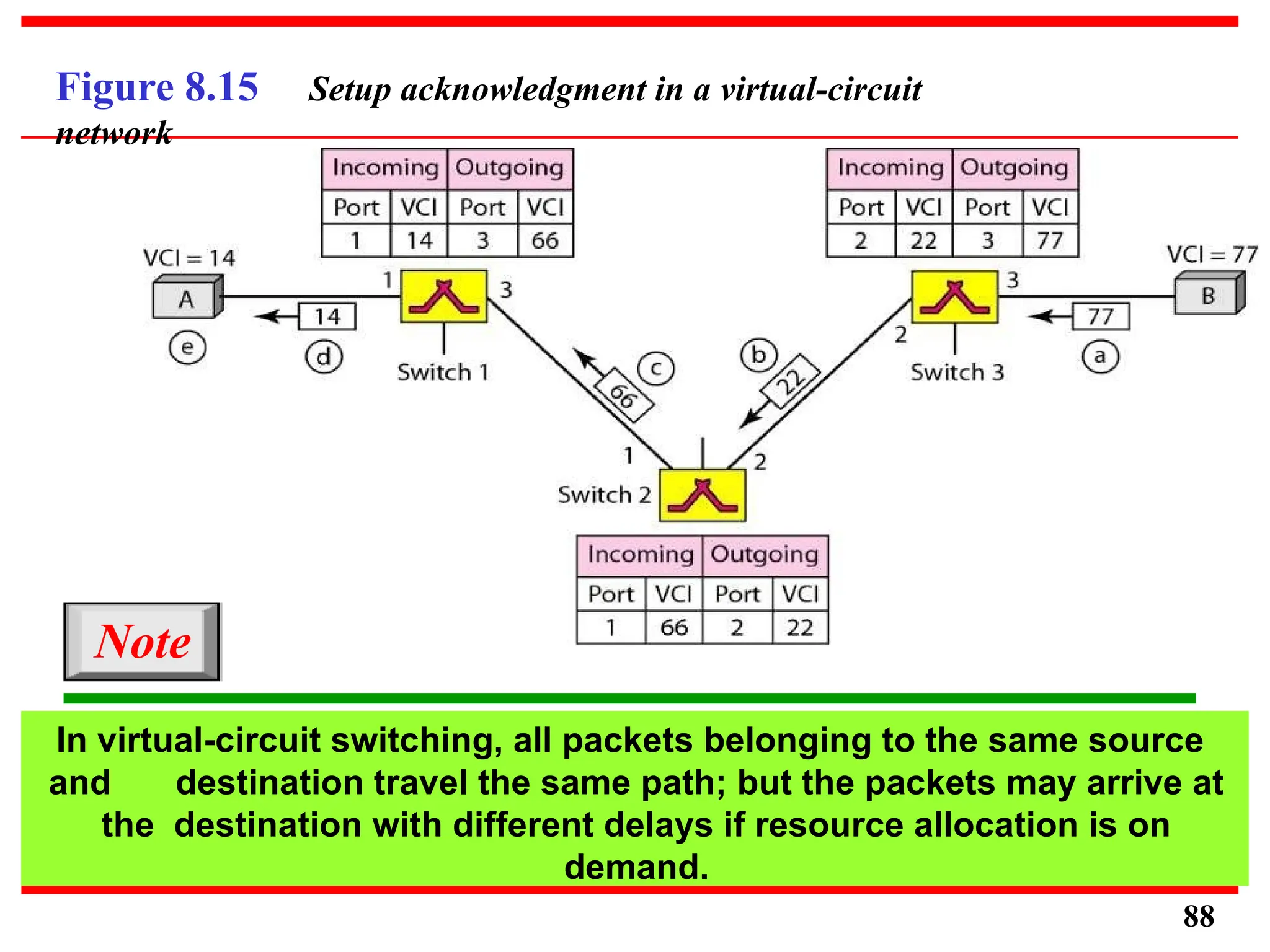 Figure 8.15 Setup acknowledgment in a virtual-circuit
network
In virtual-circuit switching, all packets belonging to the same source
and destination travel the same path; but the packets may arrive at
the destination with different delays if resource allocation is on
demand.
88
Note
 