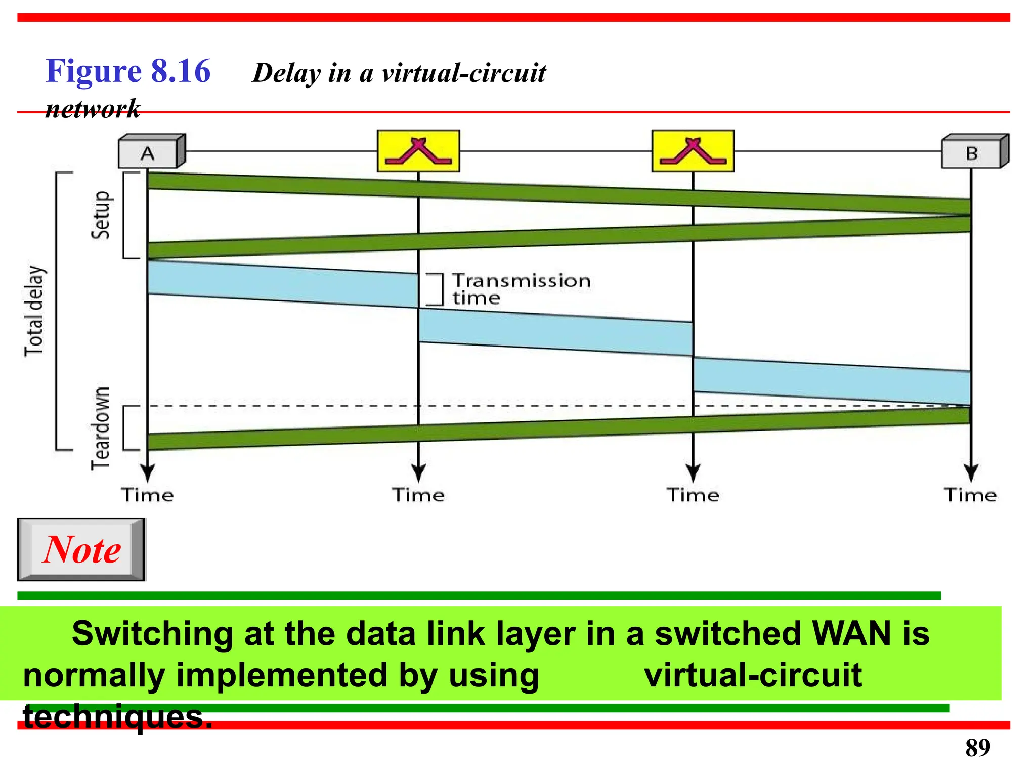 Figure 8.16 Delay in a virtual-circuit
network
Note
Switching at the data link layer in a switched WAN is
normally implemented by using virtual-circuit
techniques.
89
 