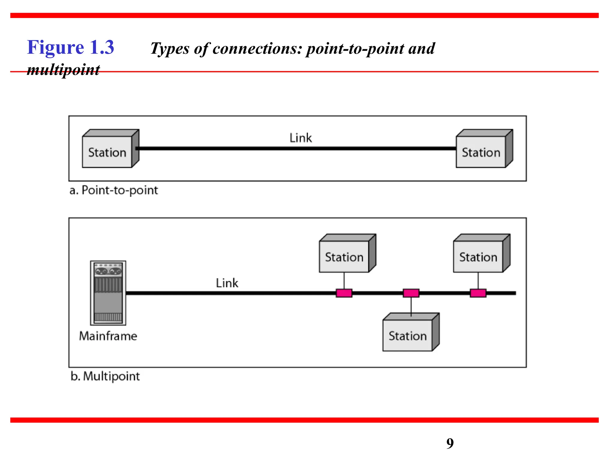 Figure 1.3 Types of connections: point-to-point and
multipoint
9
 
