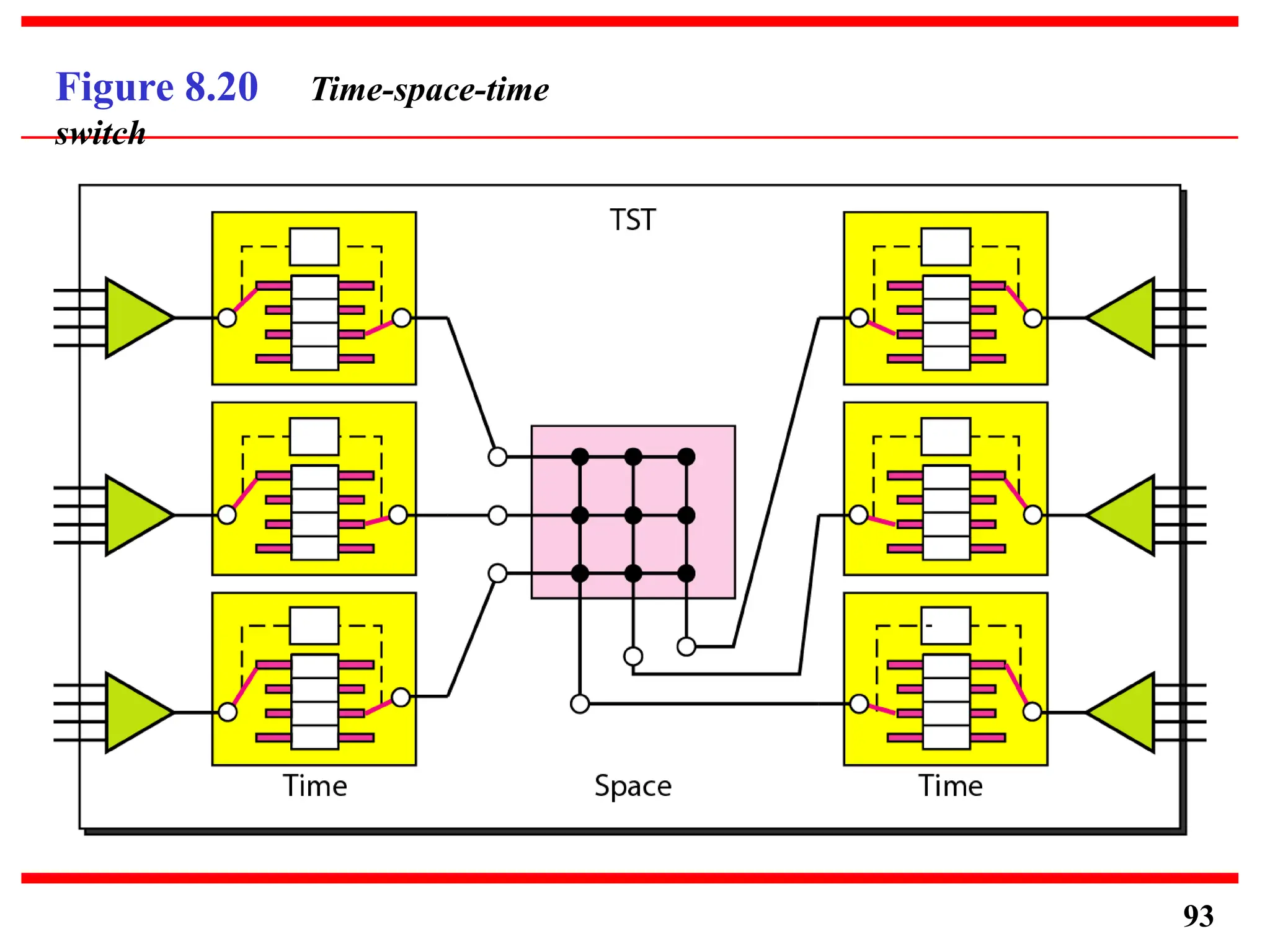 Figure 8.20 Time-space-time
switch
93
 