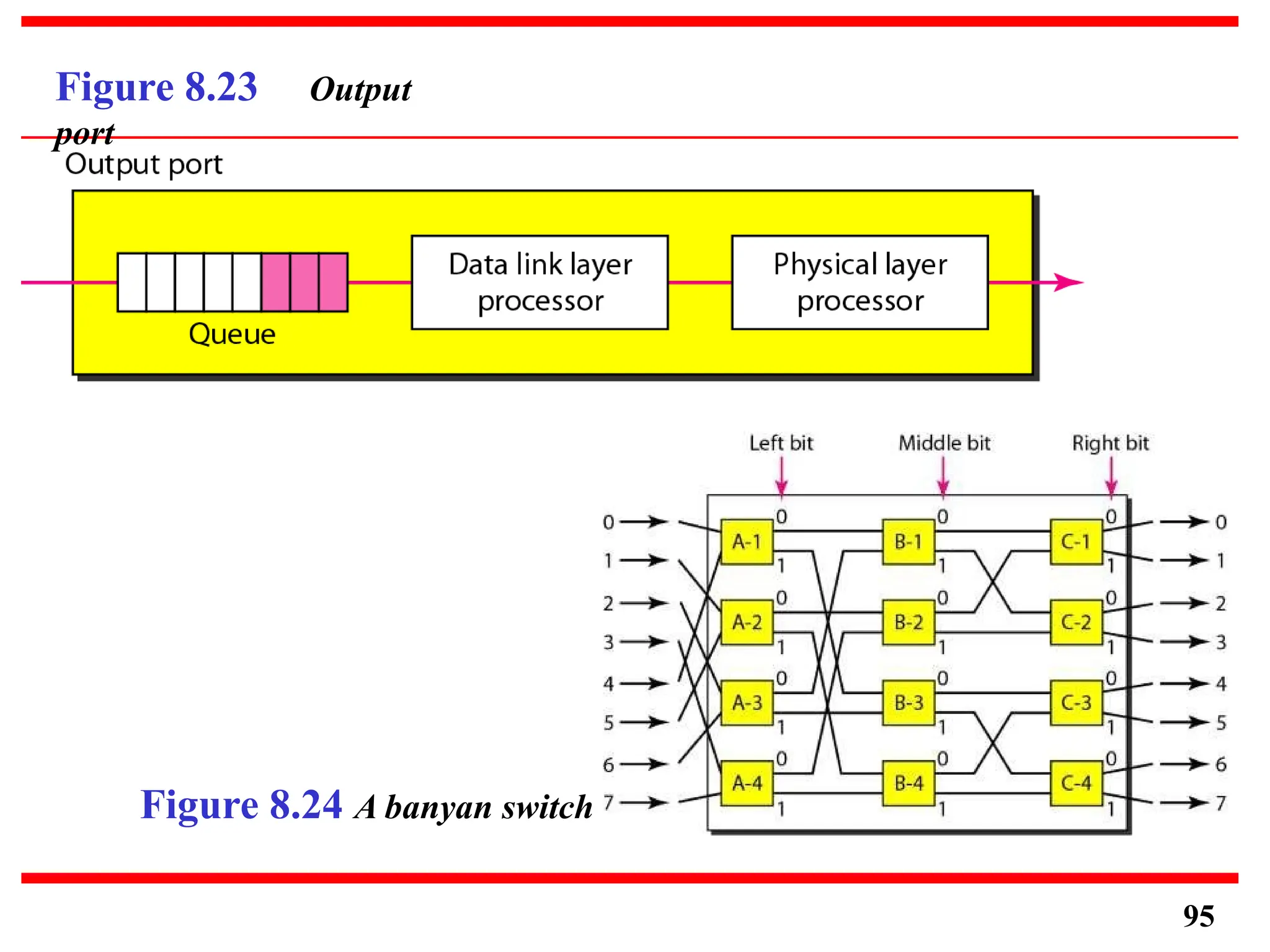 Figure 8.23 Output
port
Figure 8.24 A banyan switch
95
 