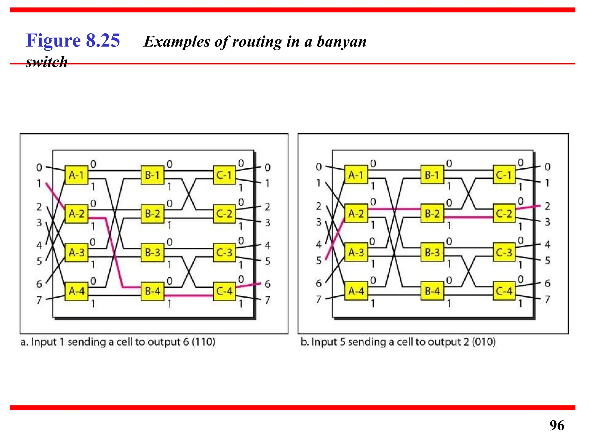 Figure 8.25 Examples of routing in a banyan
switch
96
 