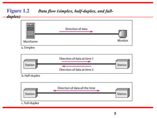Computer Networks Unit 1 Powerpoint Presentation | PPTX