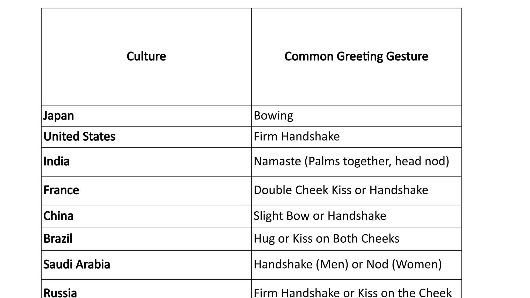 Culture Common Greeting Gesture
Japan Bowing
United States Firm Handshake
India Namaste (Palms together, head nod)
France Double Cheek Kiss or Handshake
China Slight Bow or Handshake
Brazil Hug or Kiss on Both Cheeks
Saudi Arabia Handshake (Men) or Nod (Women)
Russia Firm Handshake or Kiss on the Cheek
 