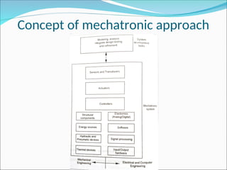 Concept of mechatronic approach
 