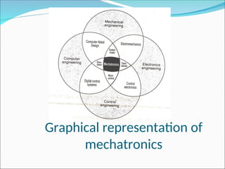 Graphical representation of
mechatronics
 