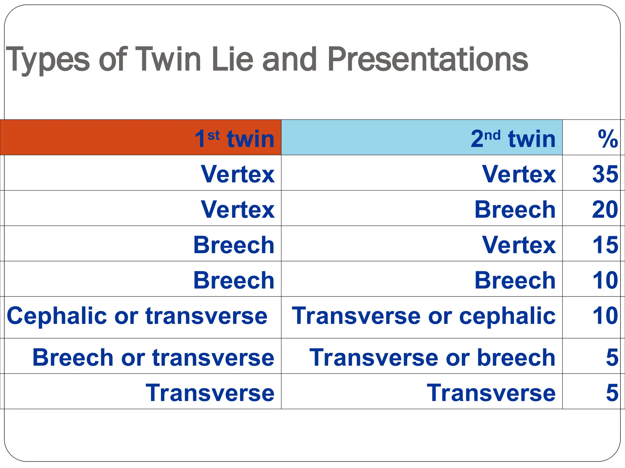Types of Twin Lie and Presentations
1st
twin 2nd
twin %
Vertex Vertex 35
Vertex Breech 20
Breech Vertex 15
Breech Breech 10
Cephalic or transverse Transverse or cephalic 10
Breech or transverse Transverse or breech 5
Transverse Transverse 5
 
