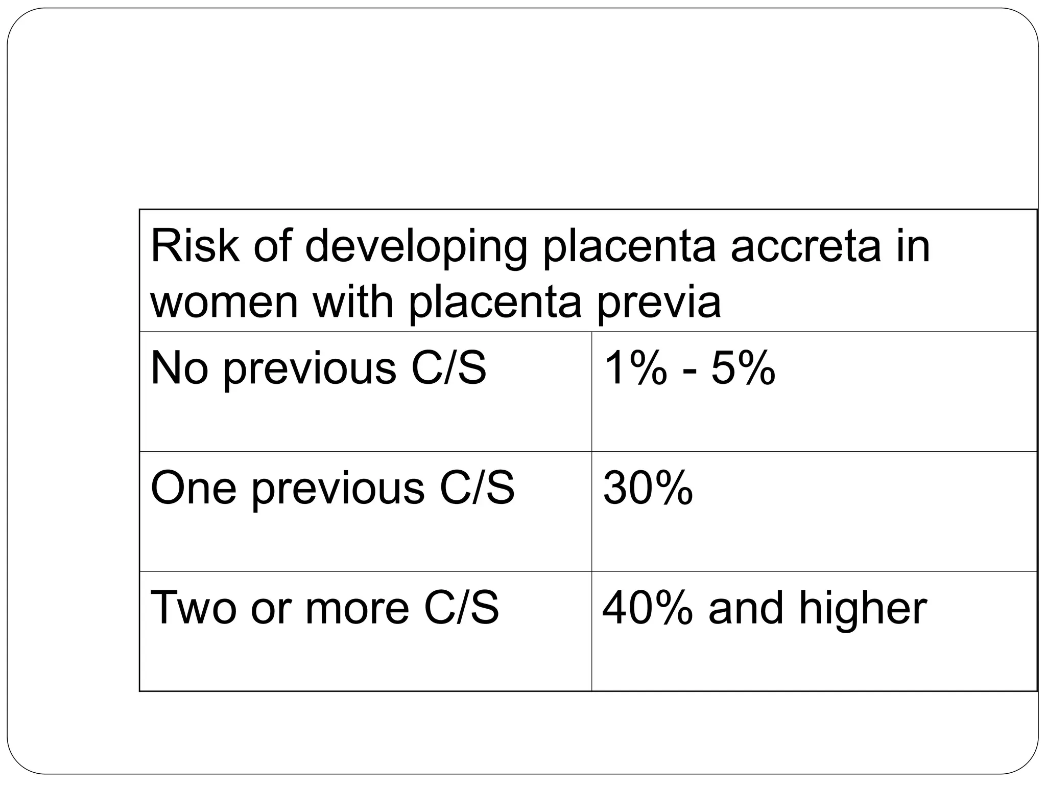Risk of developing placenta accreta in
women with placenta previa
No previous C/S 1% - 5%
One previous C/S 30%
Two or more C/S 40% and higher
 